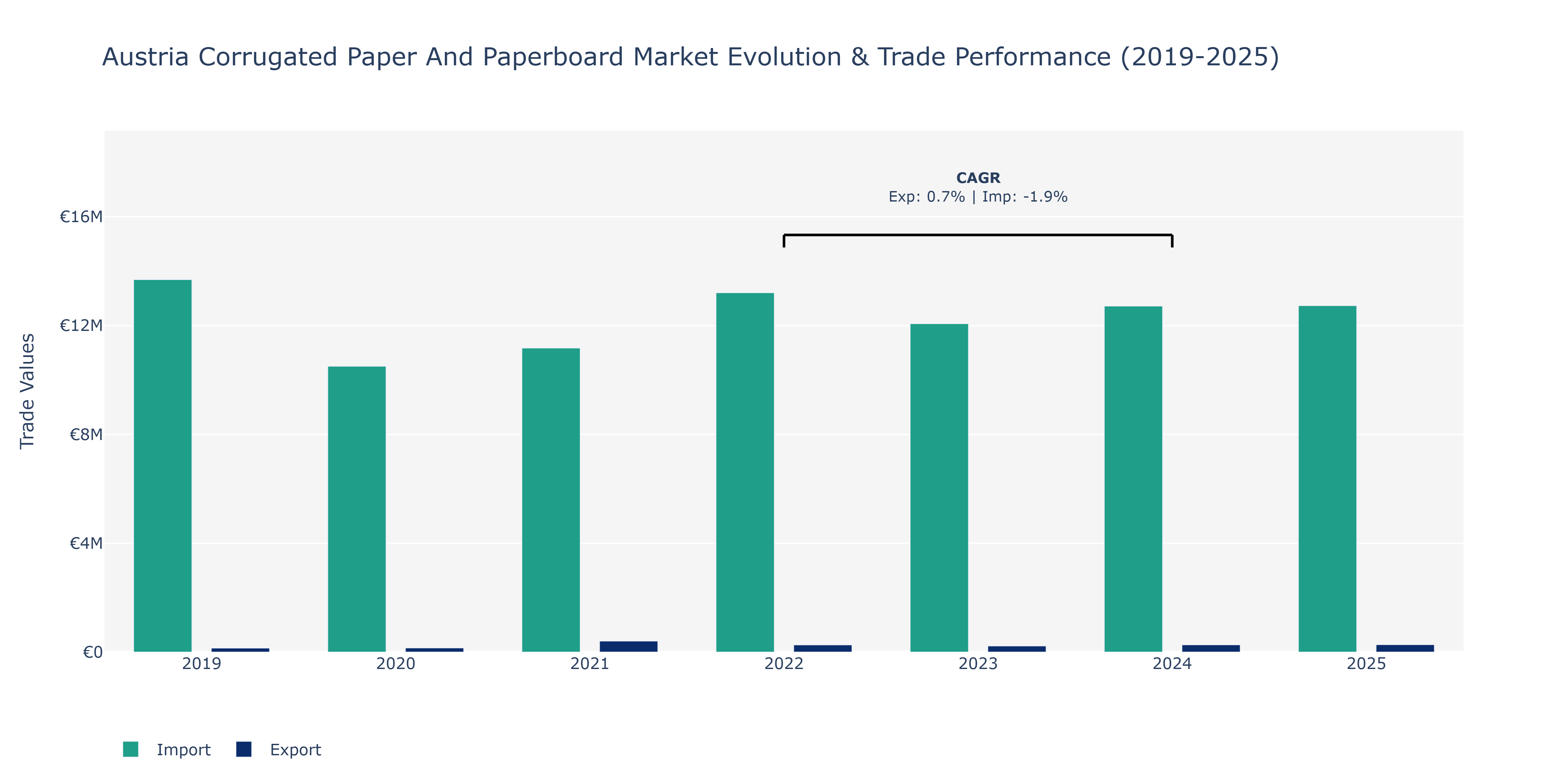 Austria Corrugated Paper And Paperboard Market: Production & Trade Performance (2019-2025)