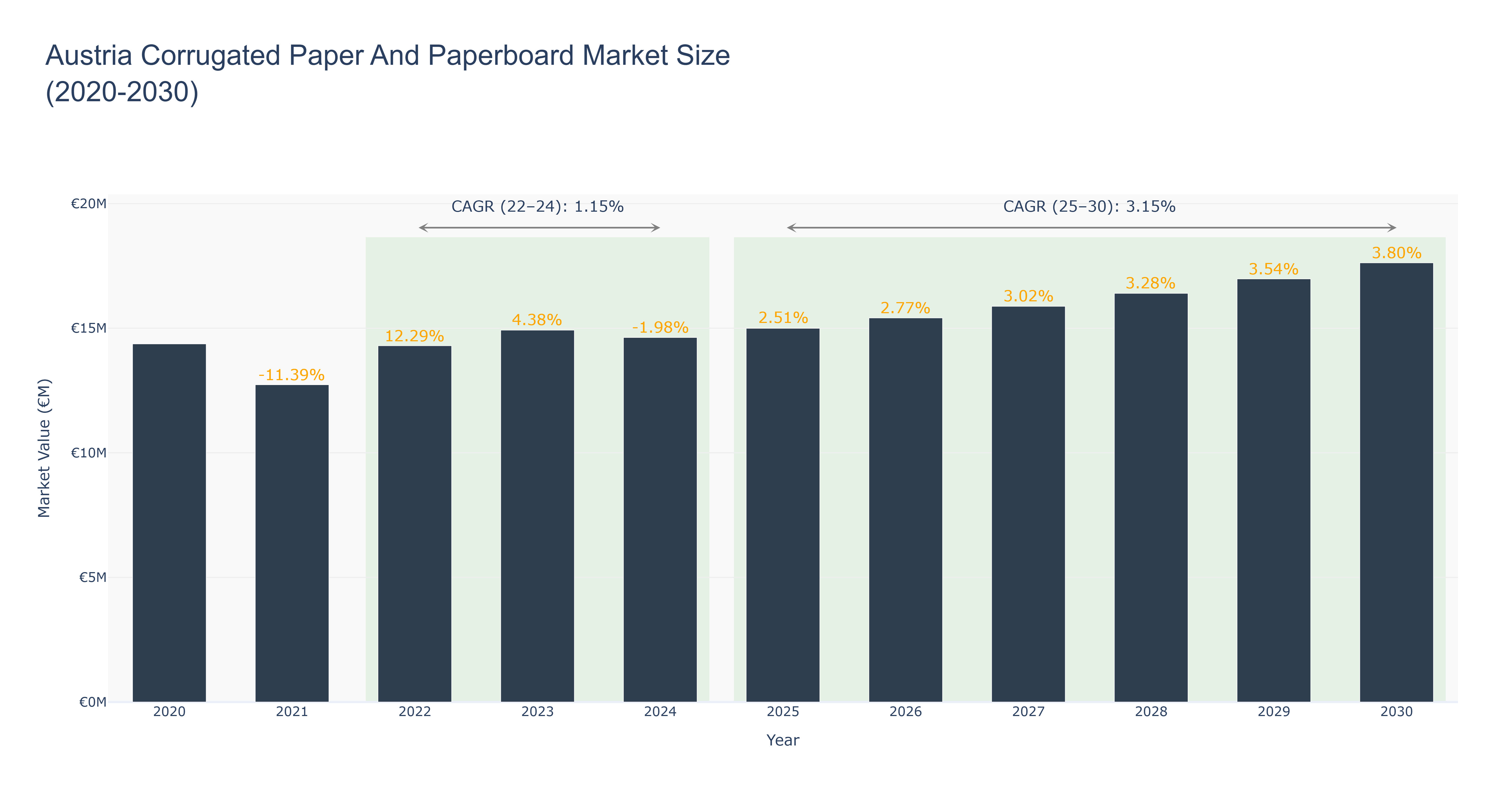 Austria Corrugated Paper And Paperboard Market Size (2020-2030)