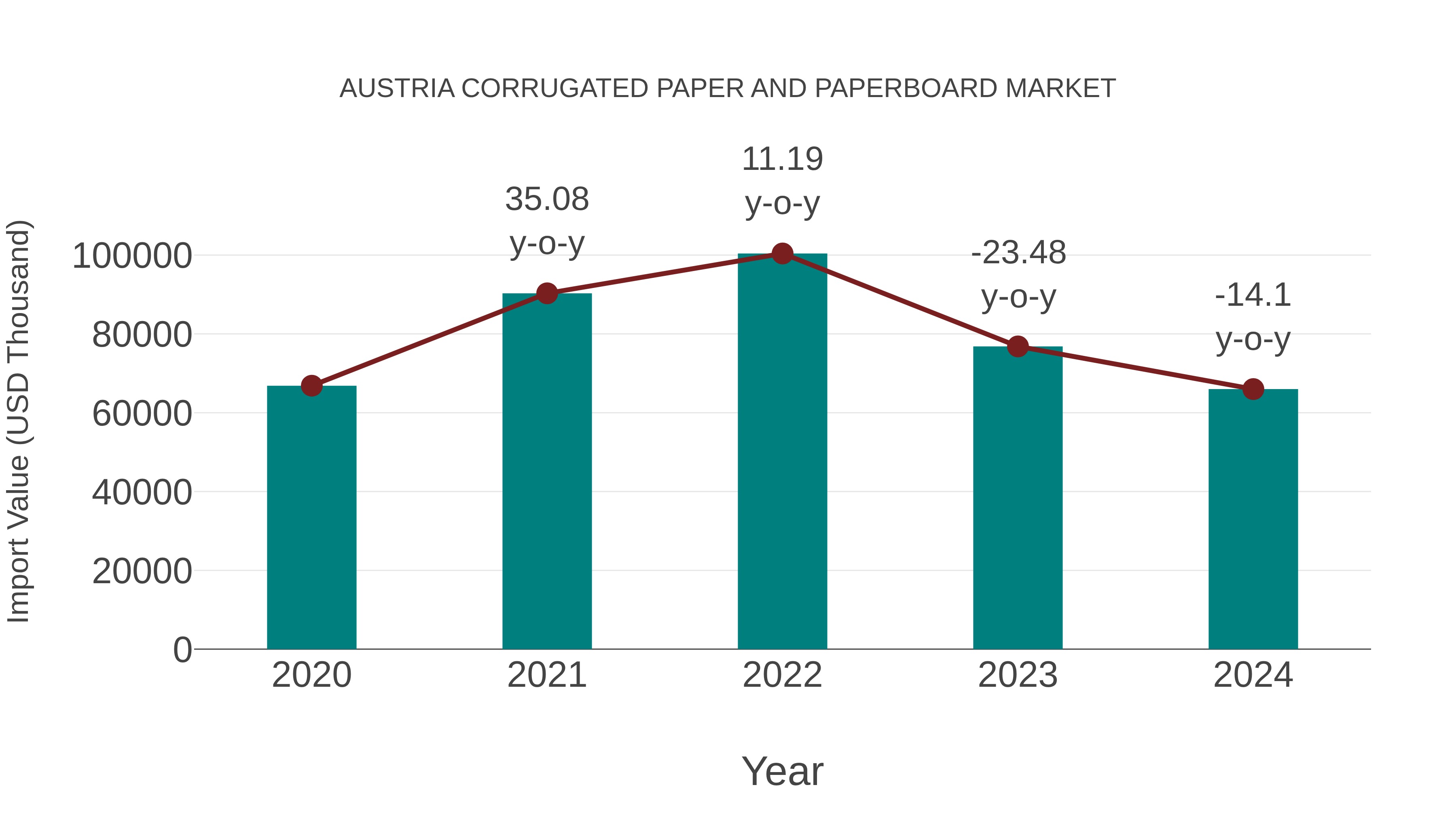  Austria Corrugated Paper and Paperboard Market: Import Trend Analysis