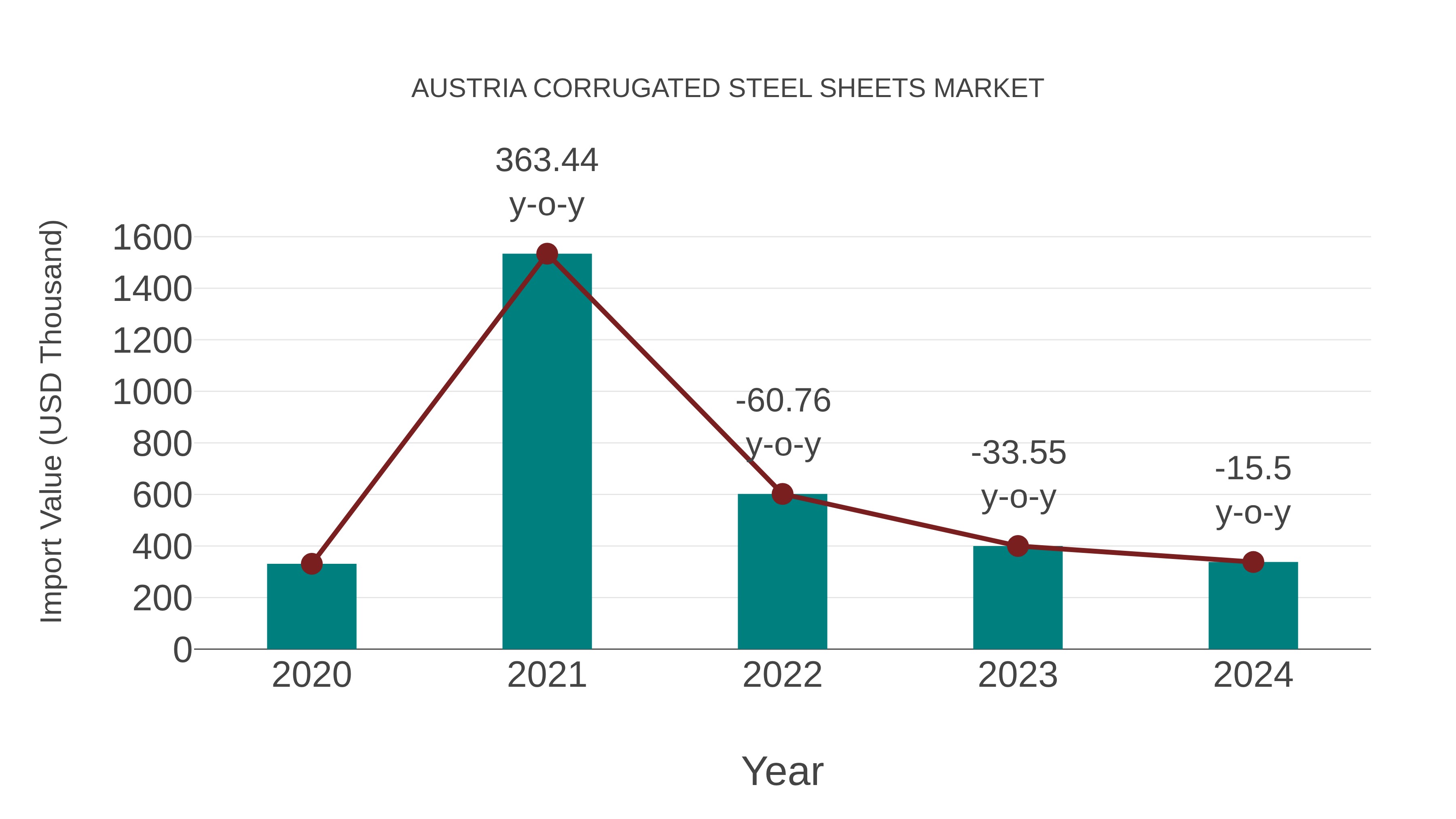  Austria Corrugated Steel Sheets Market: Import Trend Analysis