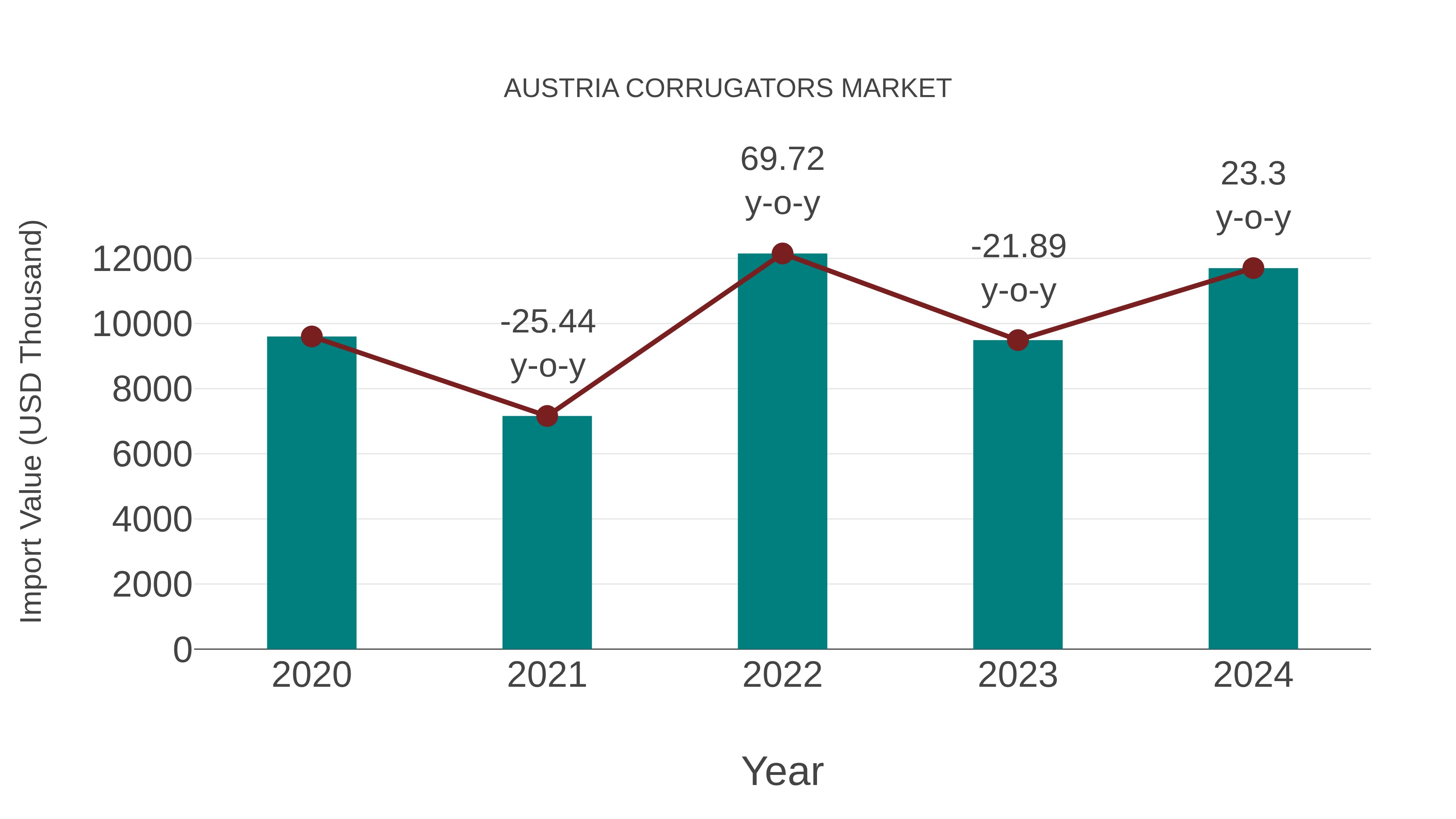  Austria Corrugators Market: Import Trend Analysis