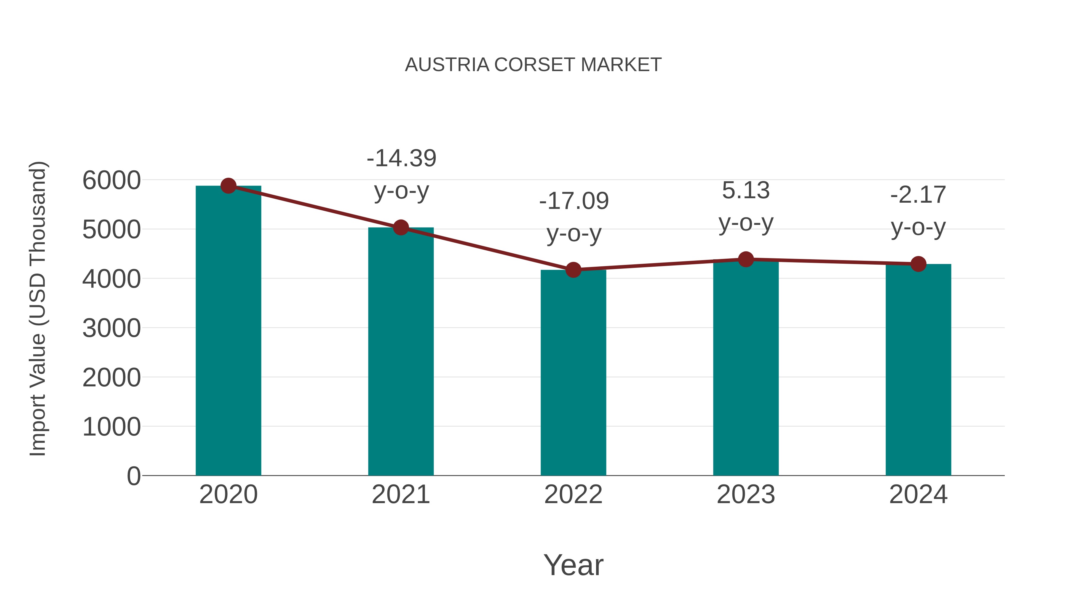  Austria Corset Market: Import Trend Analysis