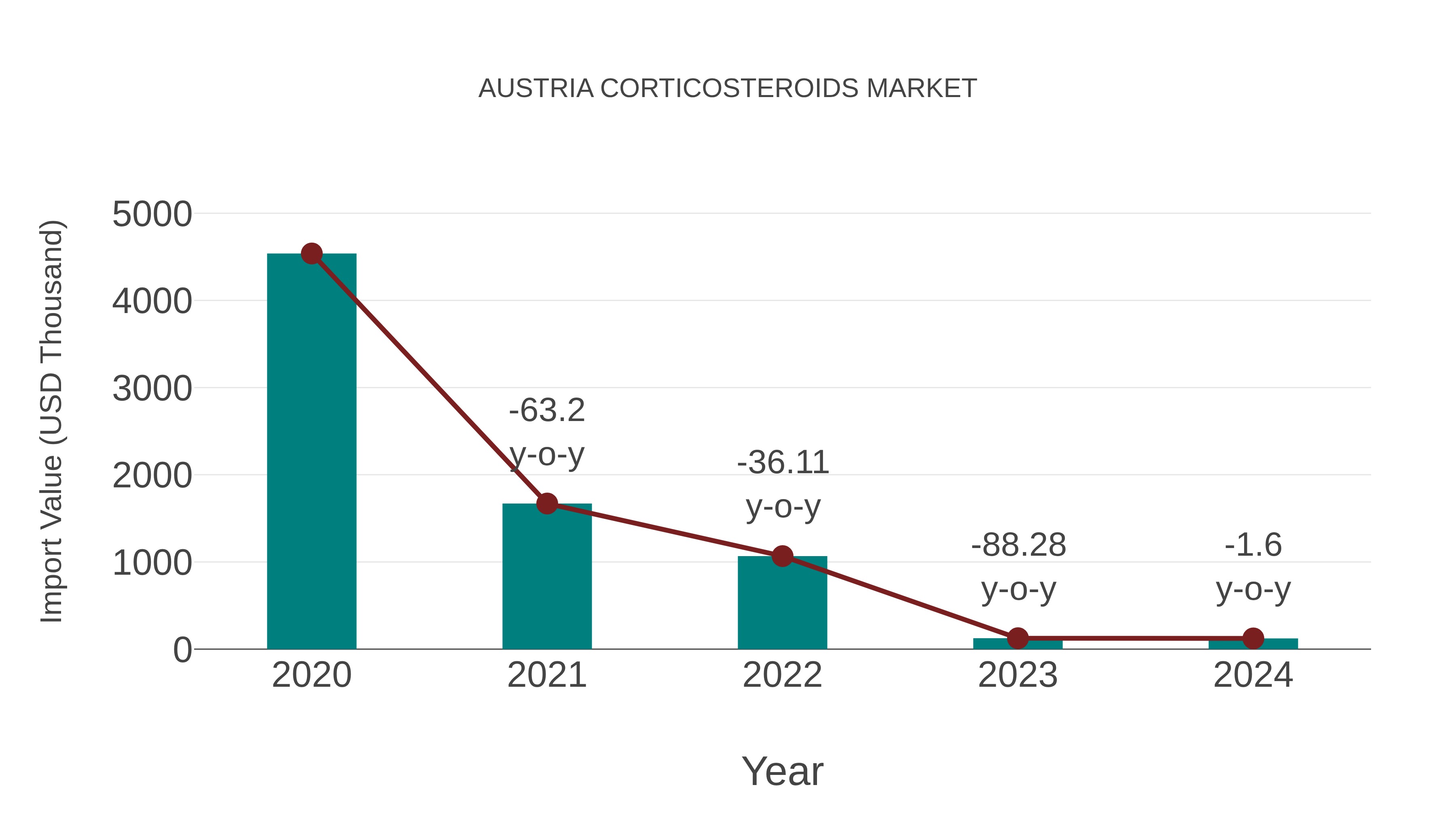  Austria Corticosteroids Market: Import Trend Analysis
