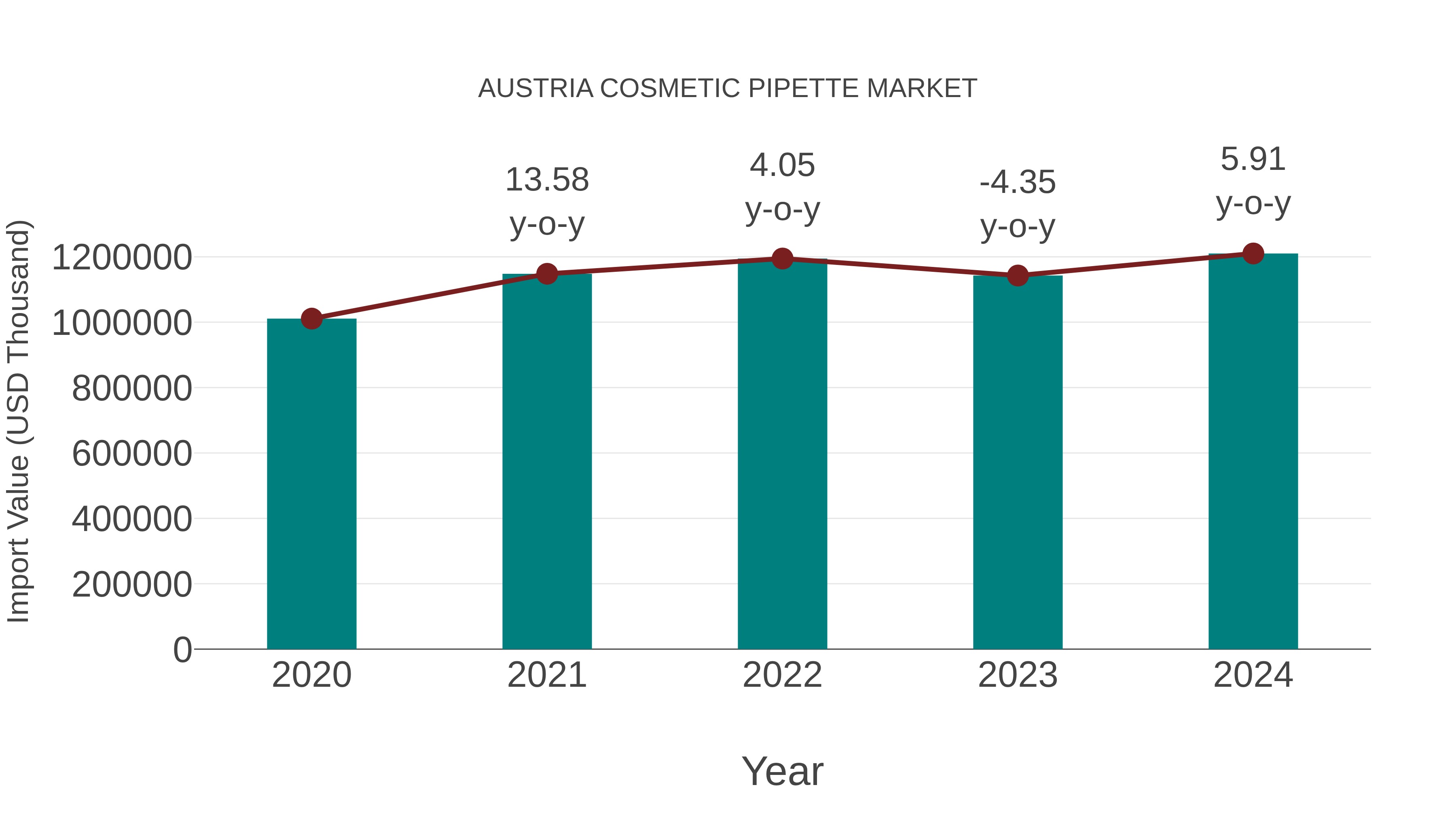  Austria Cosmetic Pipette Market: Import Trend Analysis