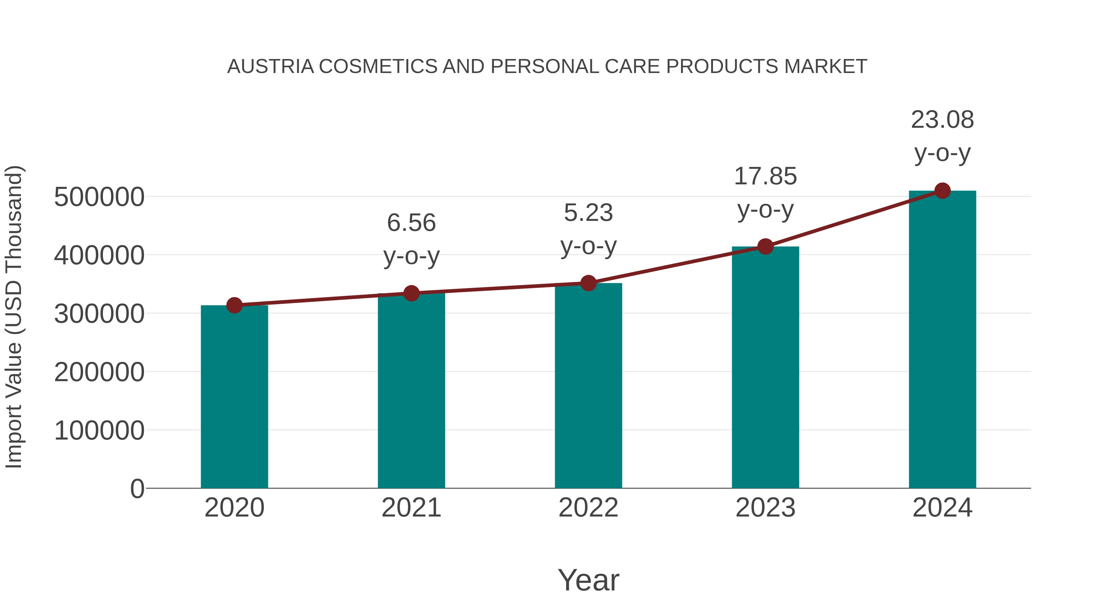  Austria Cosmetics and Personal Care Products Market: Import Trend Analysis