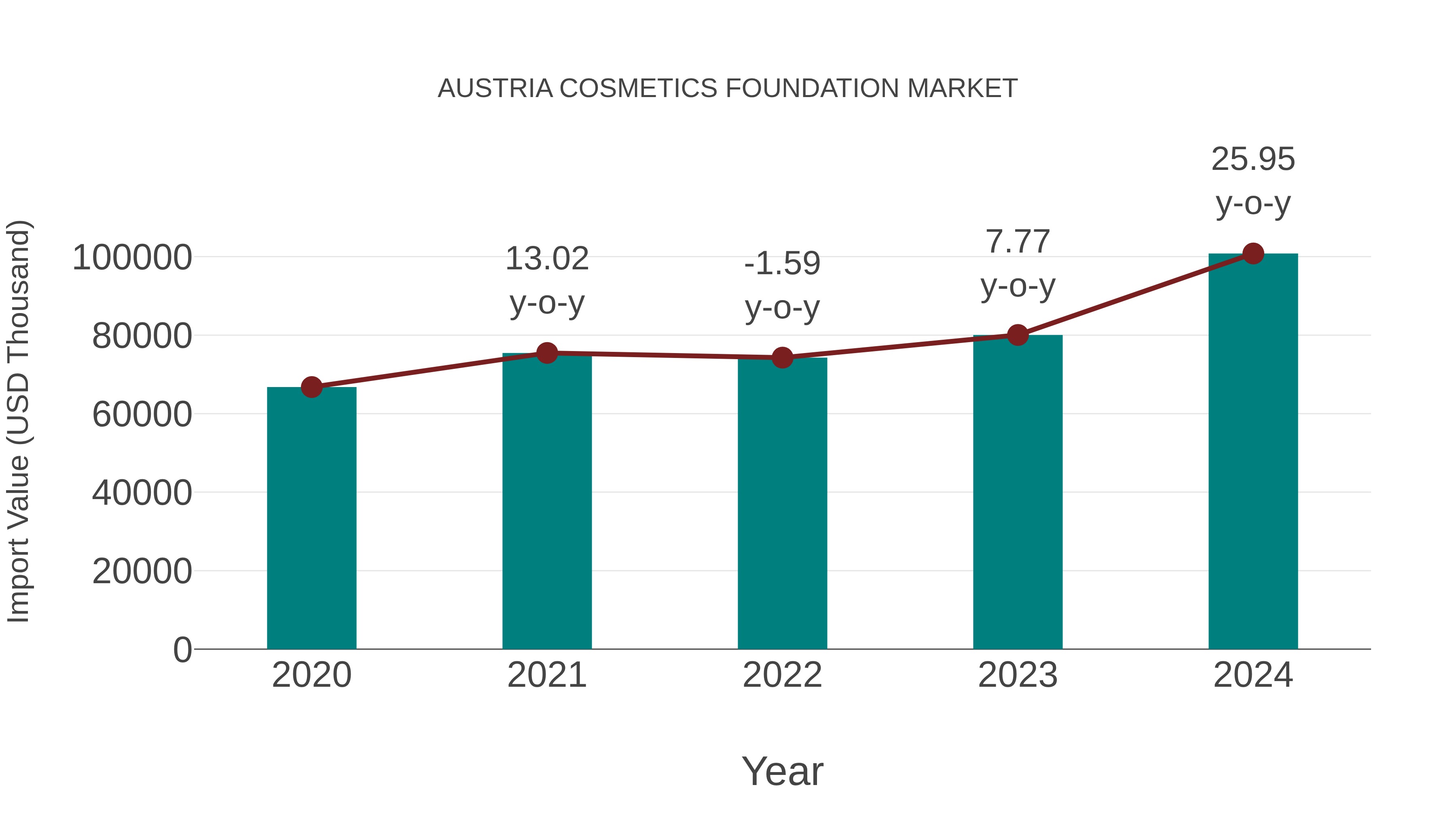  Austria Cosmetics Foundation Market: Import Trend Analysis