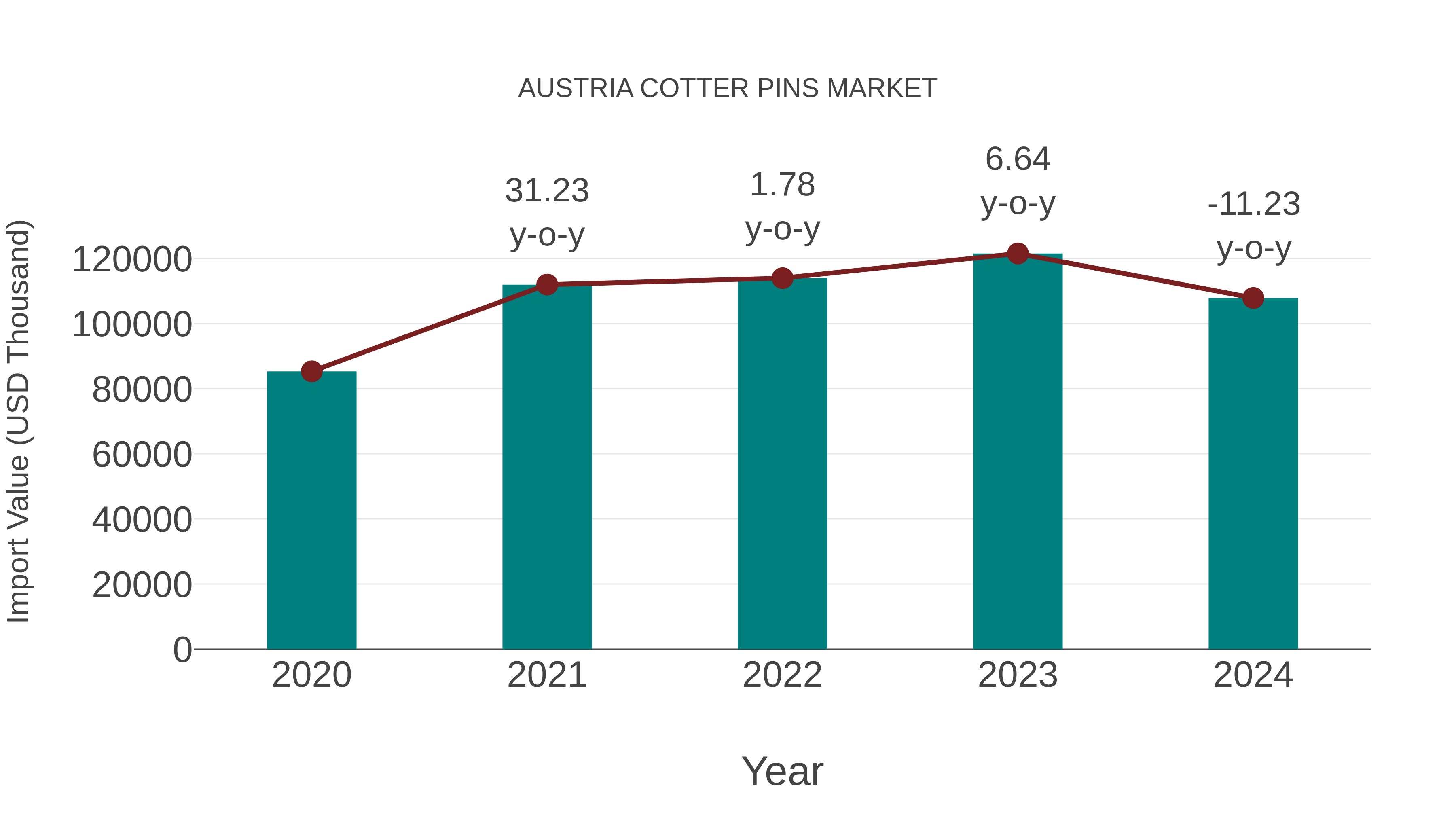  Austria Cotter Pins Market: Import Trend Analysis
