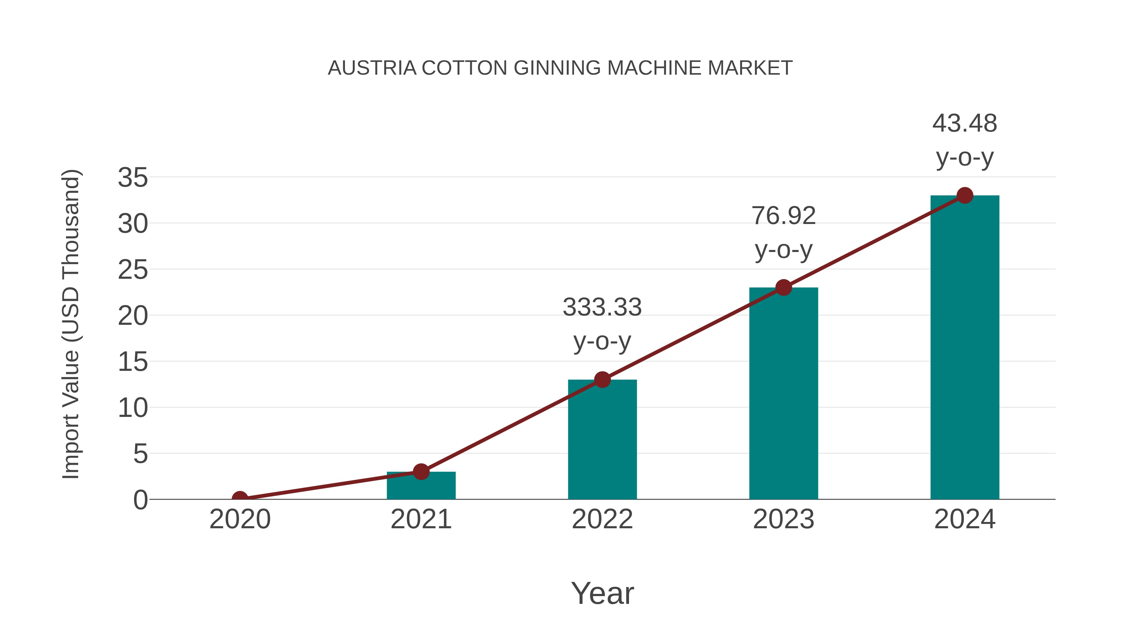  Austria Cotton Ginning Machine Market: Import Trend Analysis