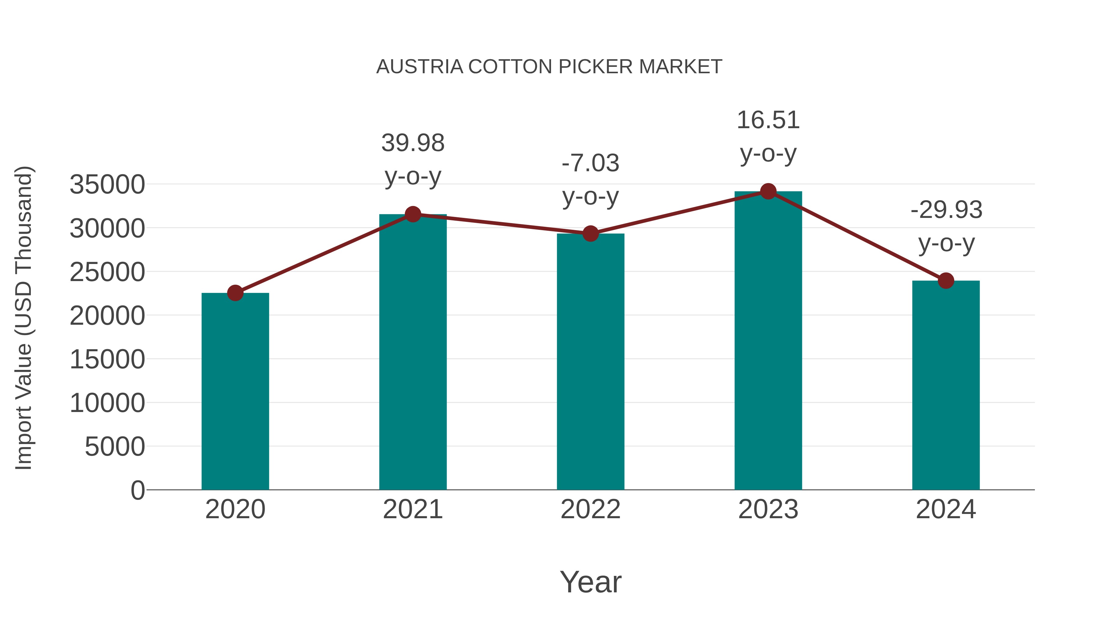  Austria Cotton Picker Market: Import Trend Analysis