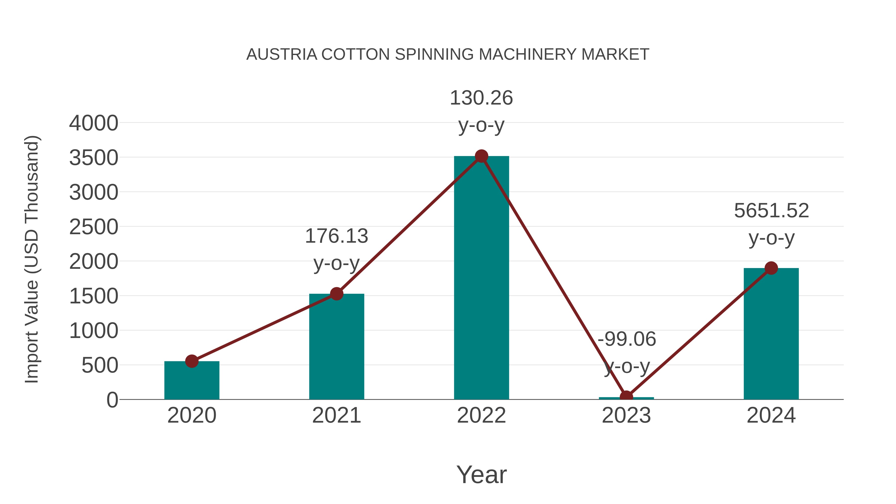 Austria Cotton Spinning Machinery Market: Import Trend Analysis