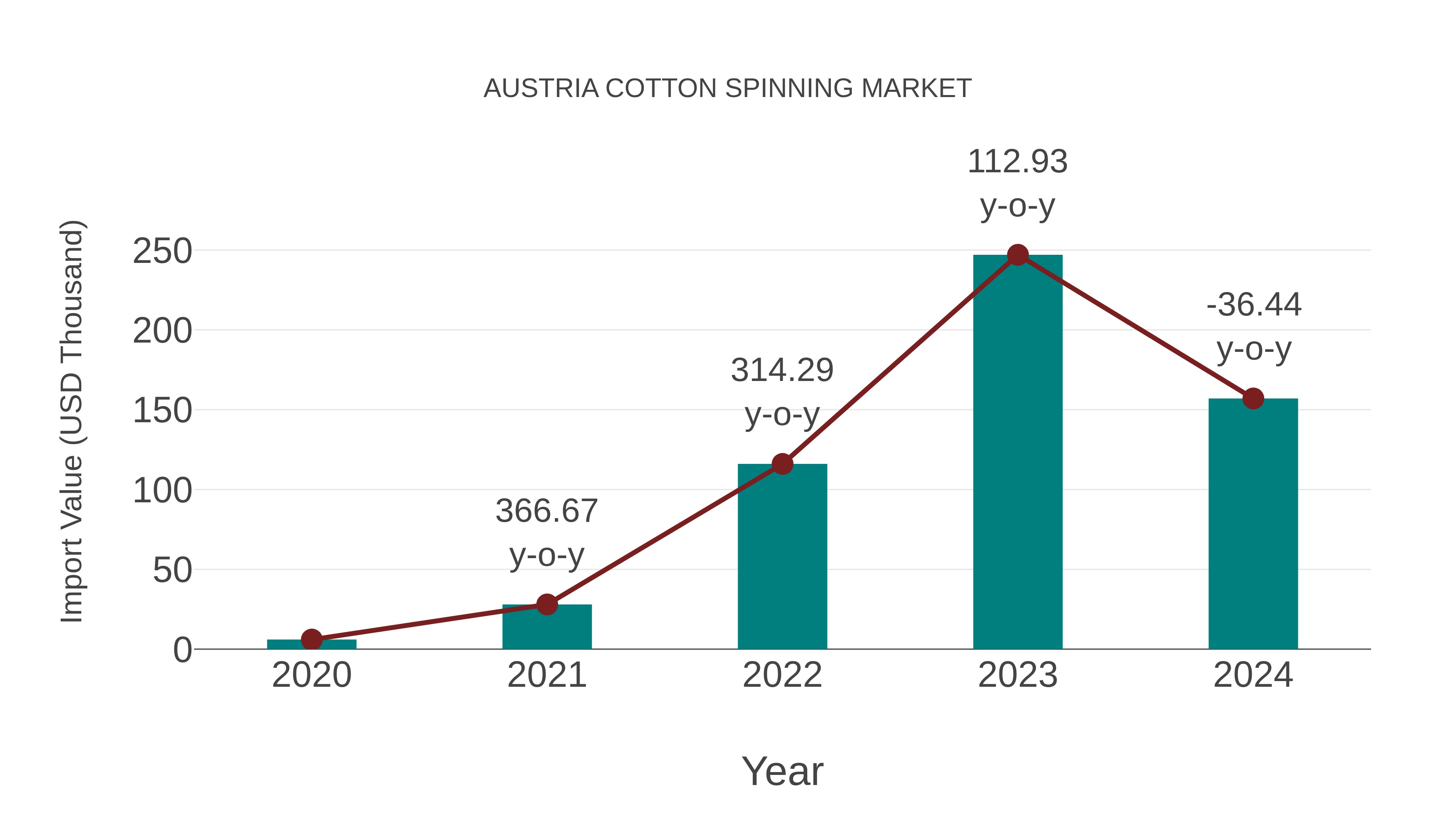 Austria Cotton Spinning Market: Import Trend Analysis