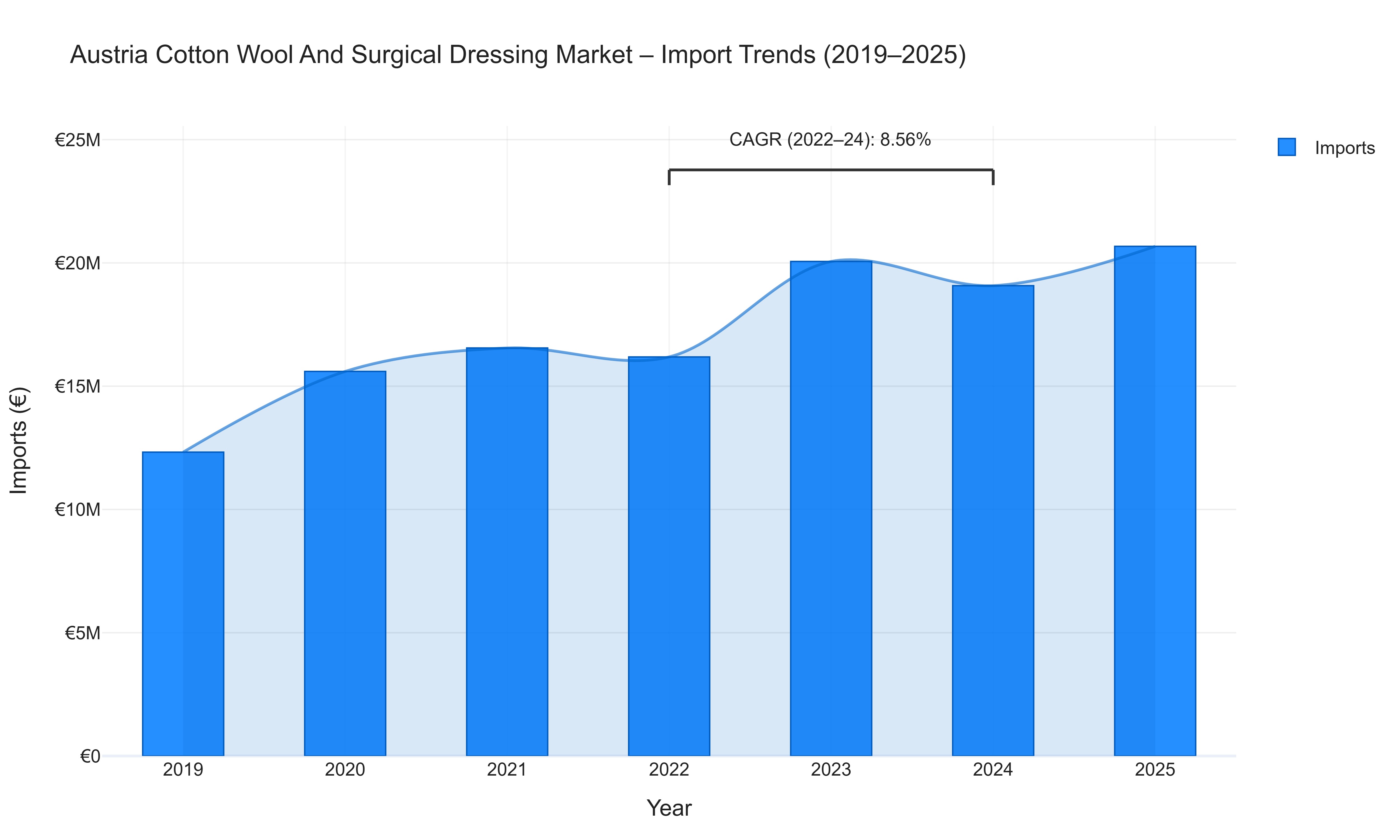Austria Cotton Wool And Surgical Dressing Market - Import Trends (2019-2025)