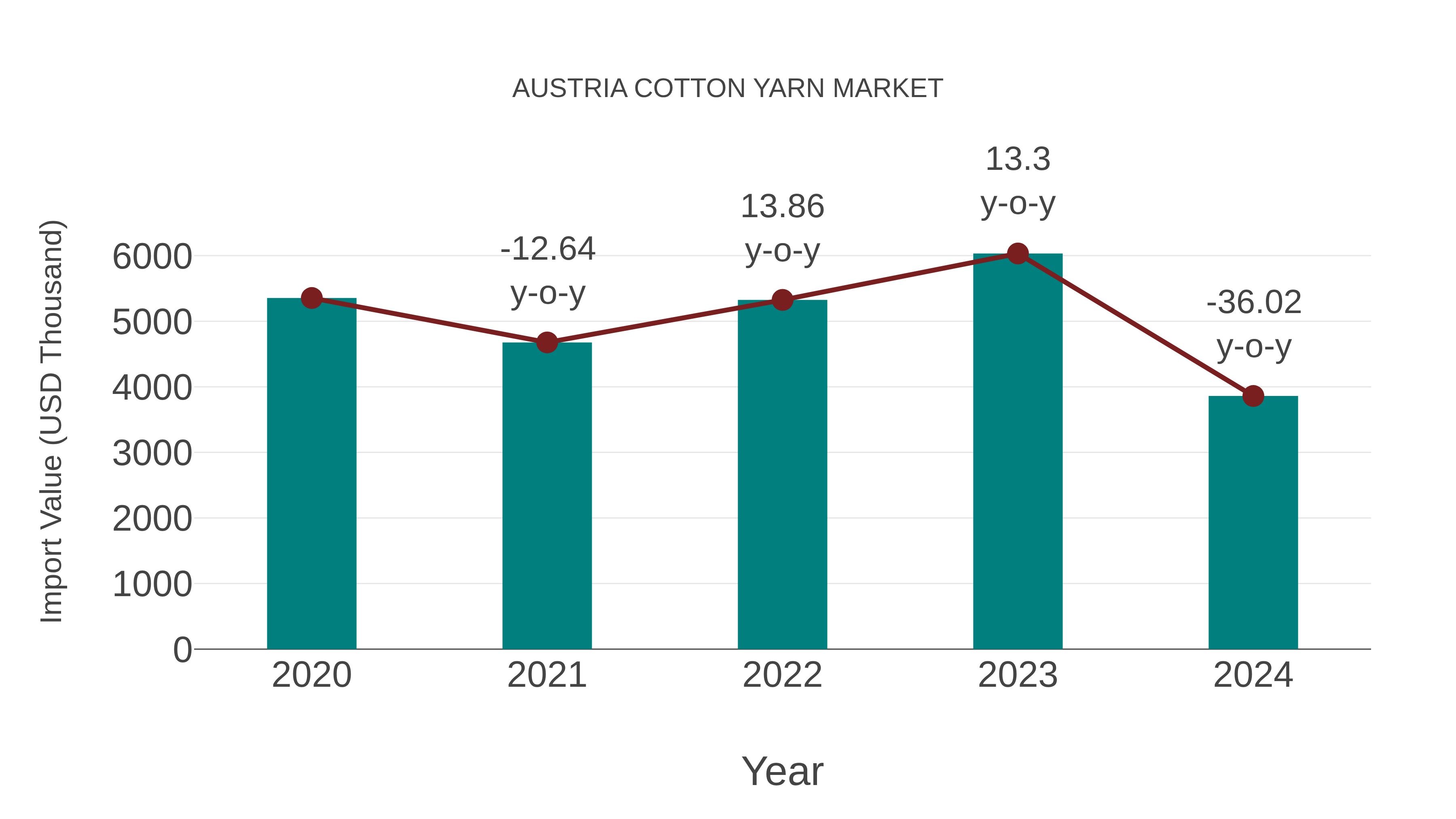 Austria Cotton Yarn Market: Import Trend Analysis