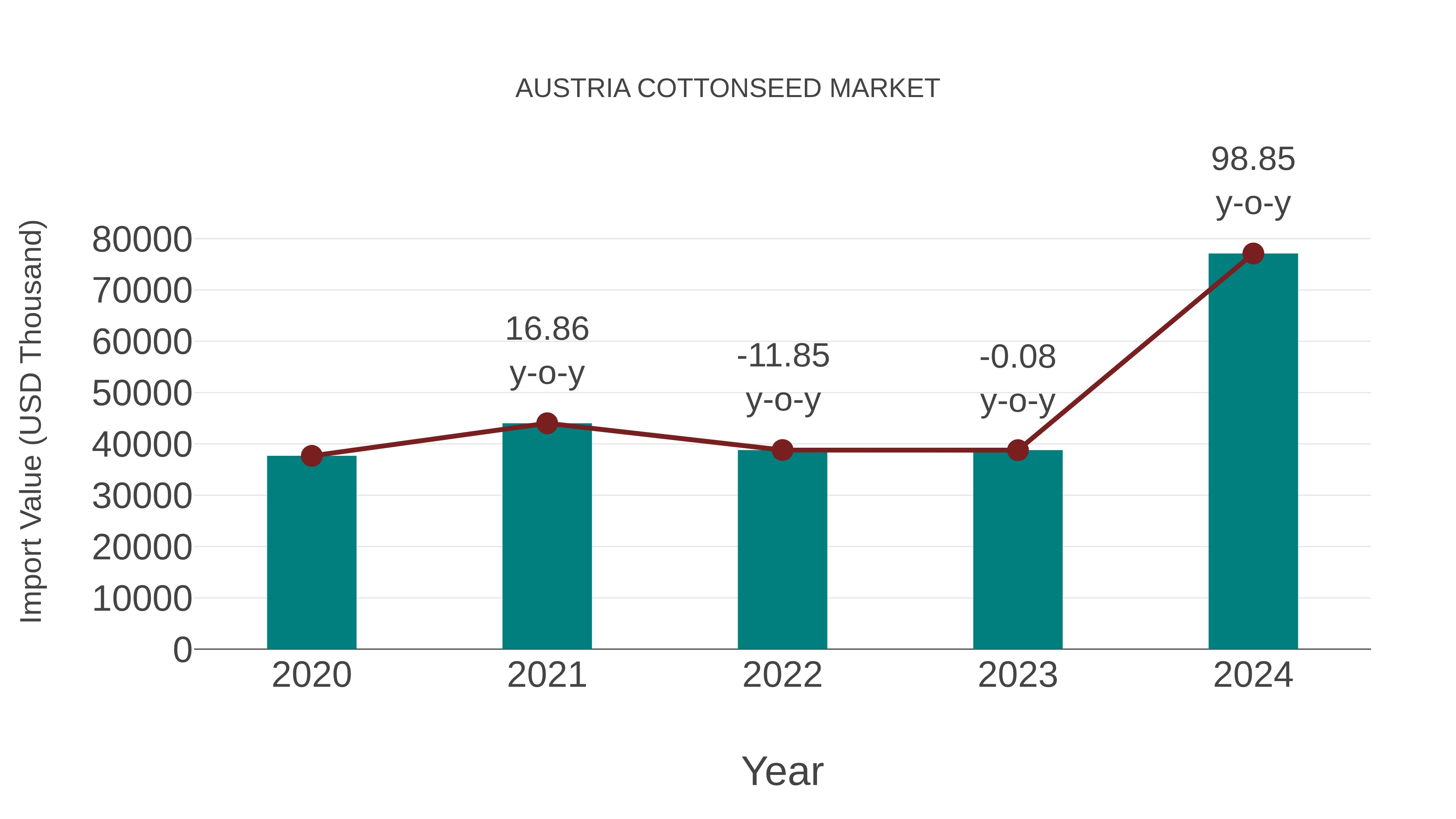  Austria Cottonseed Market: Import Trend Analysis