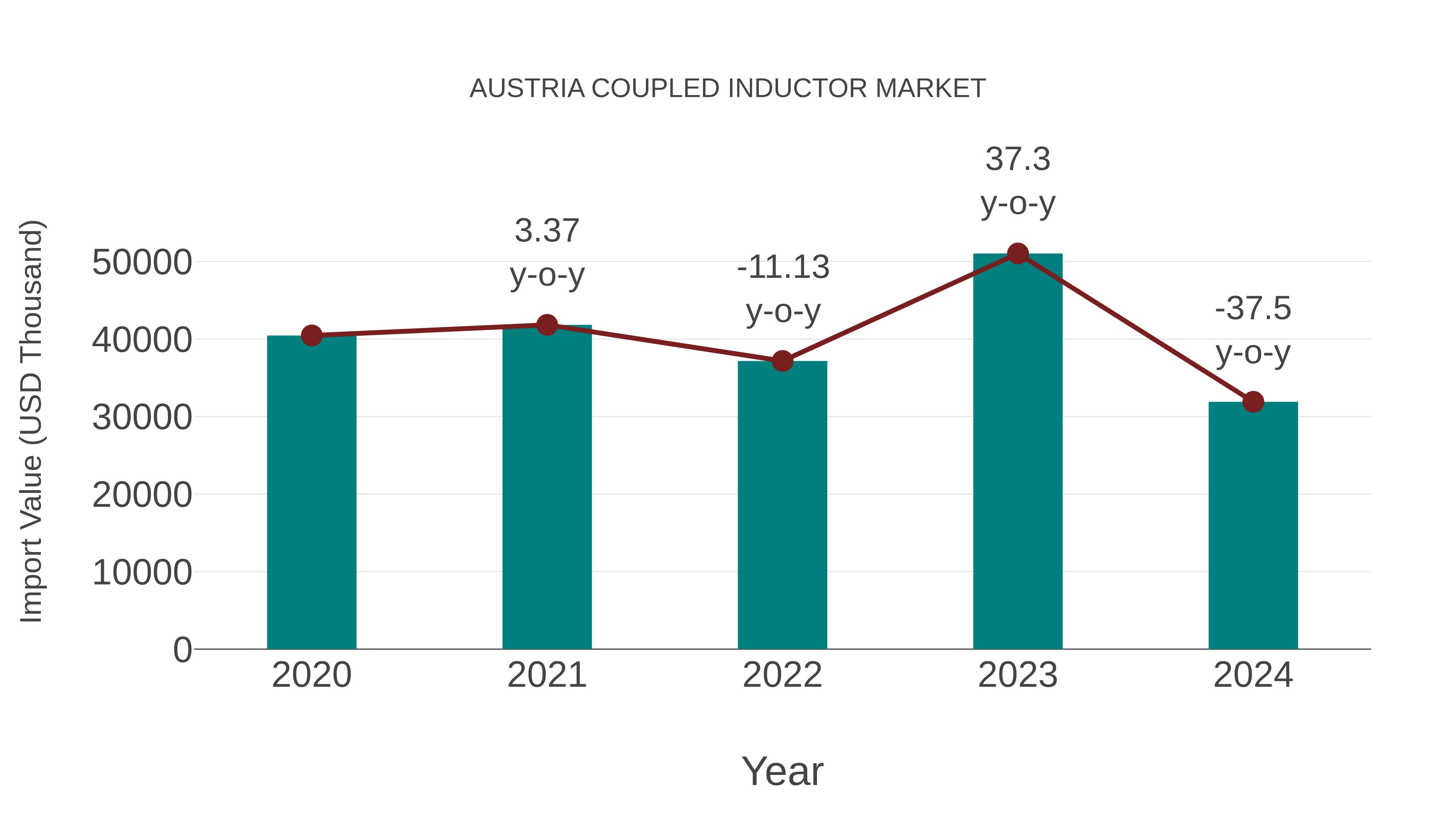 Austria Coupled Inductor Market: Import Trend Analysis