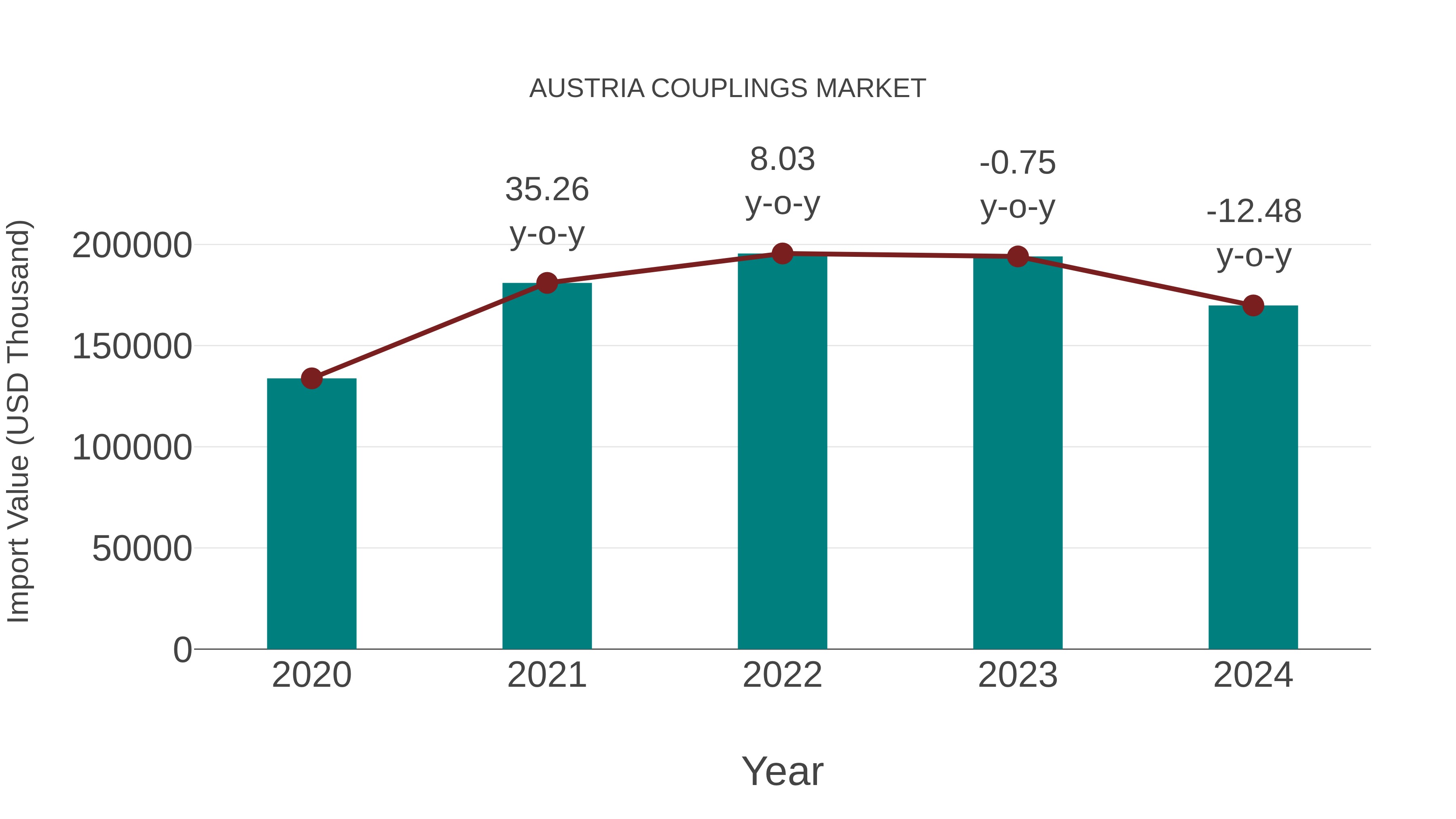 Austria Couplings Market: Import Trend Analysis