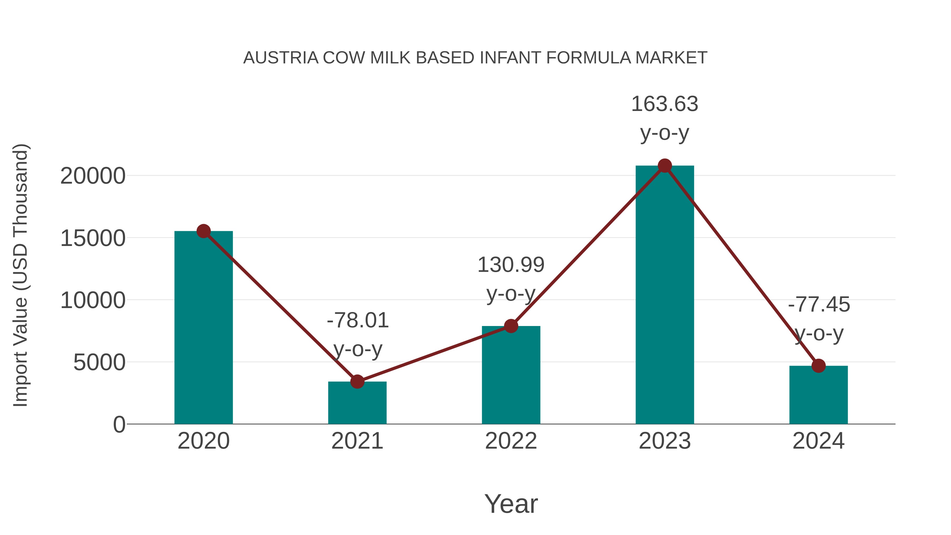  Austria Cow Milk Based Infant Formula Market: Import Trend Analysis