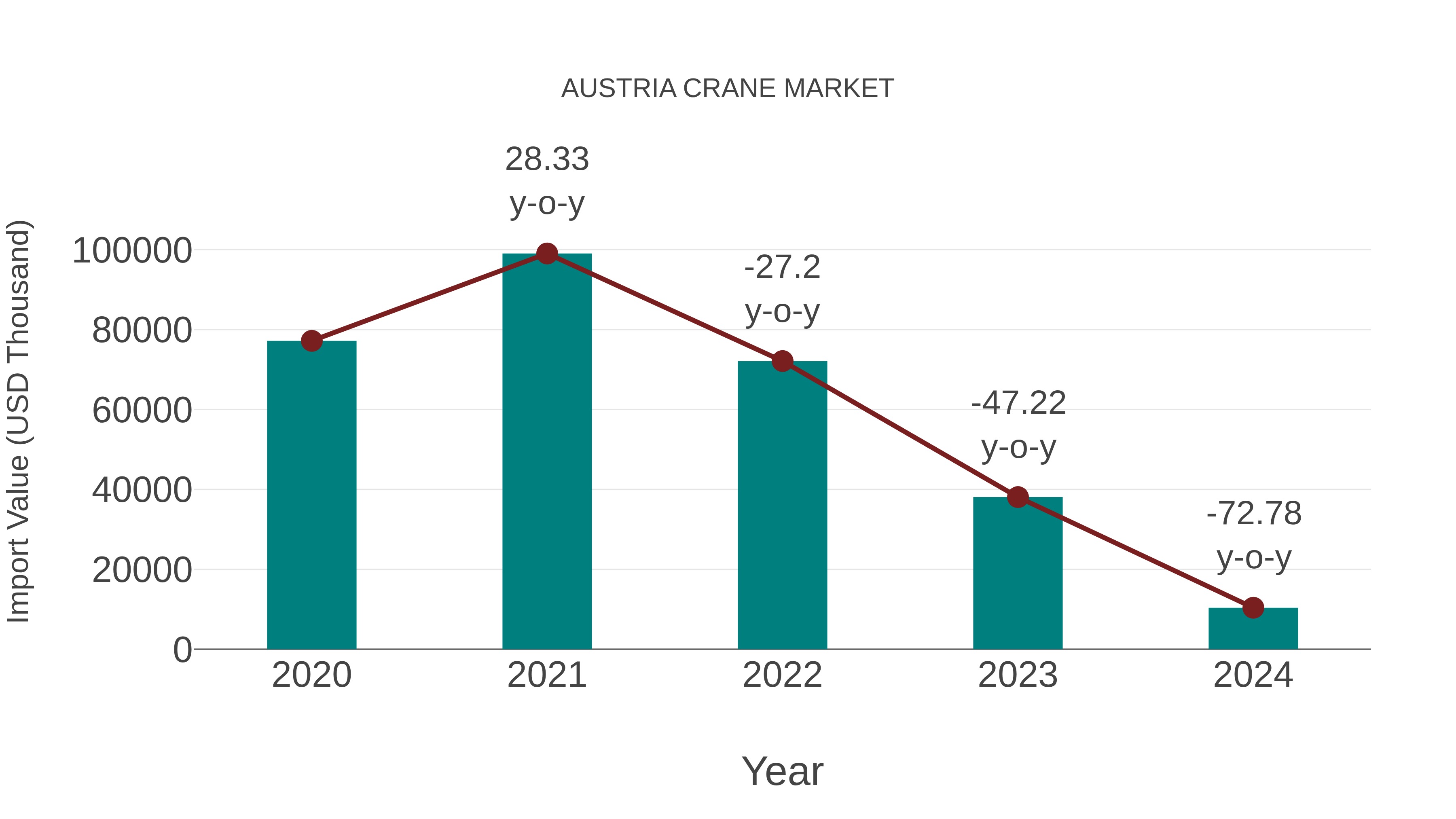  Austria Crane Market: Import Trend Analysis