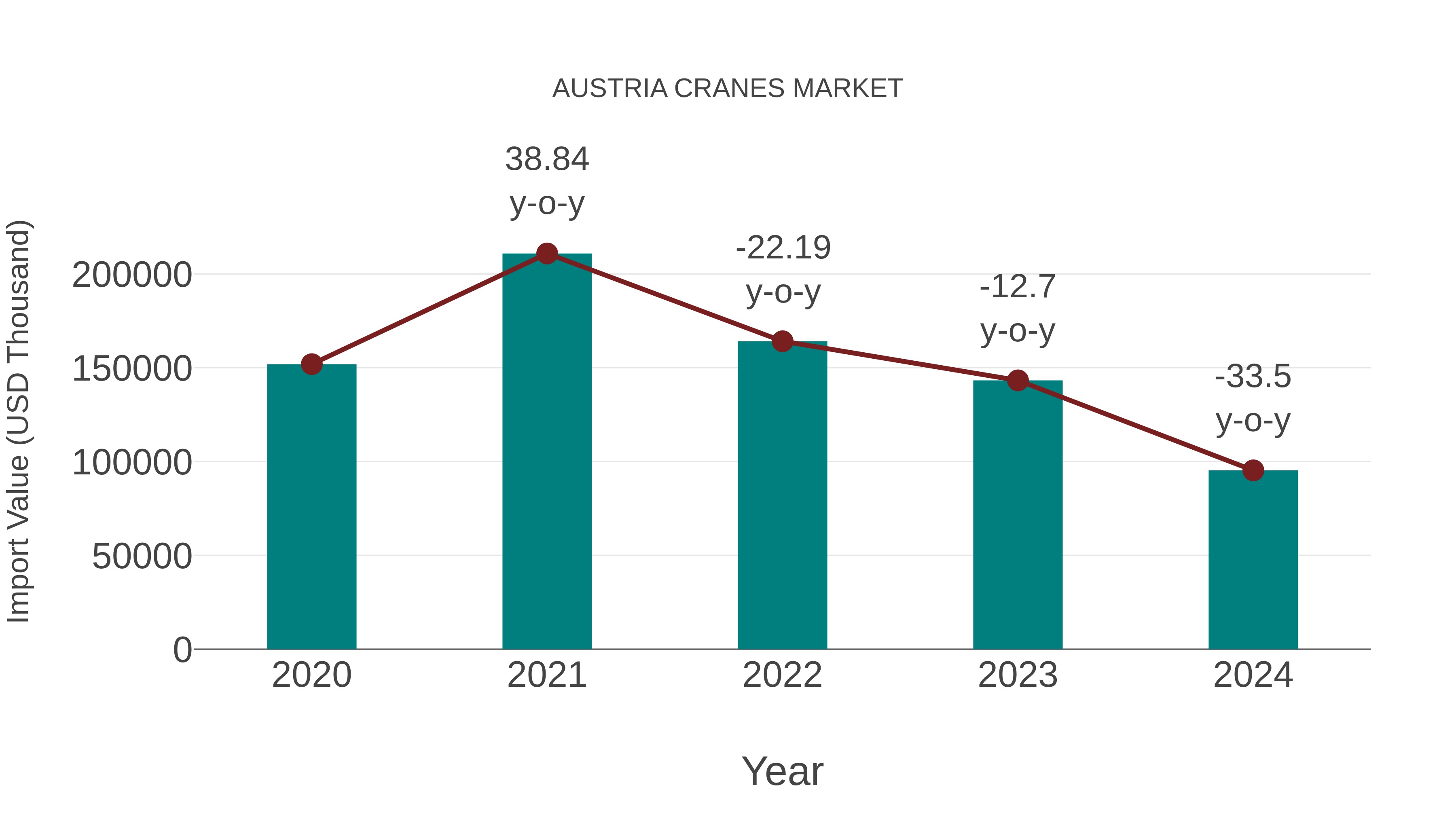  Austria Cranes Market: Import Trend Analysis