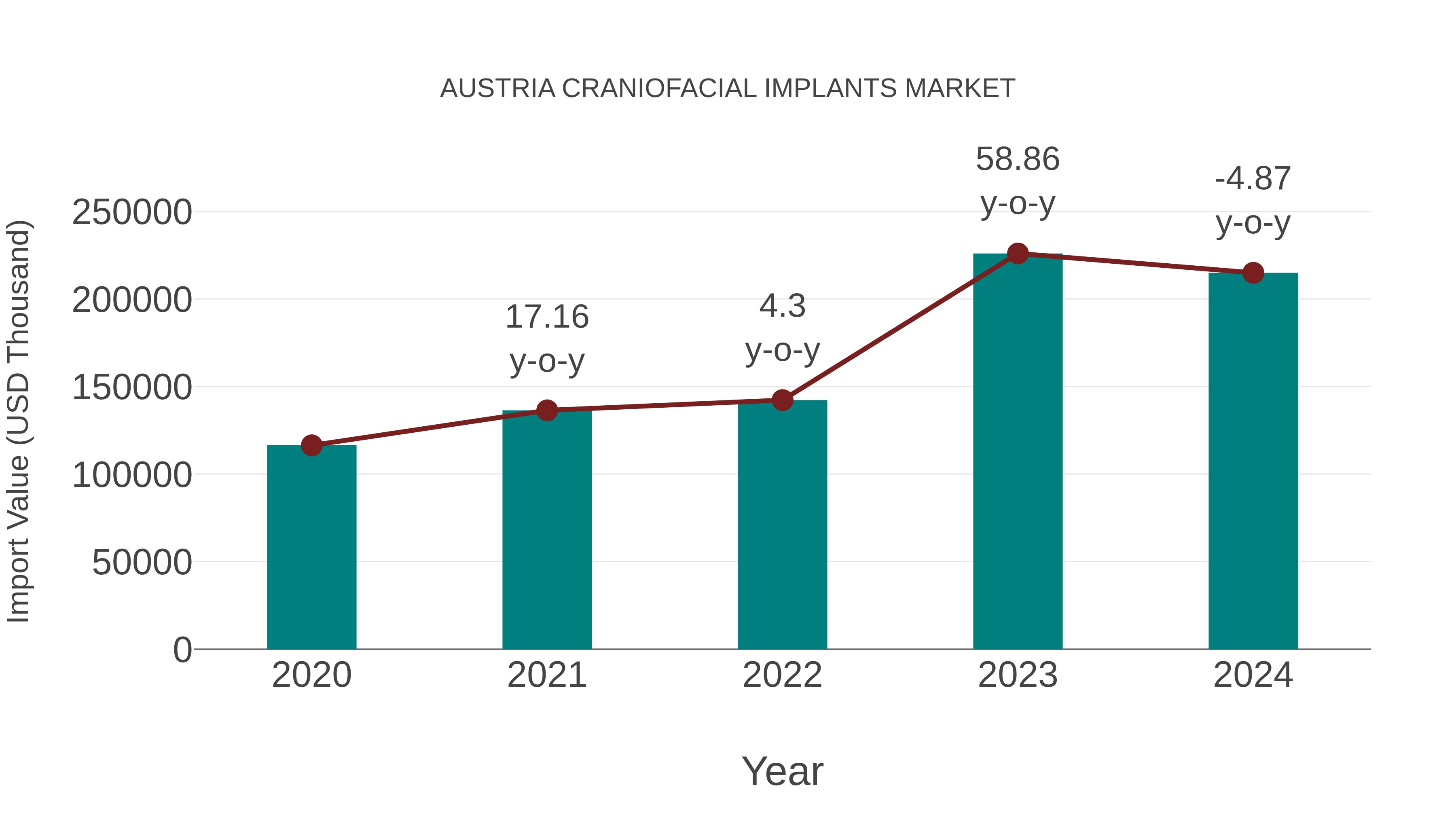 Austria Craniofacial Implants Market: Import Trend Analysis
