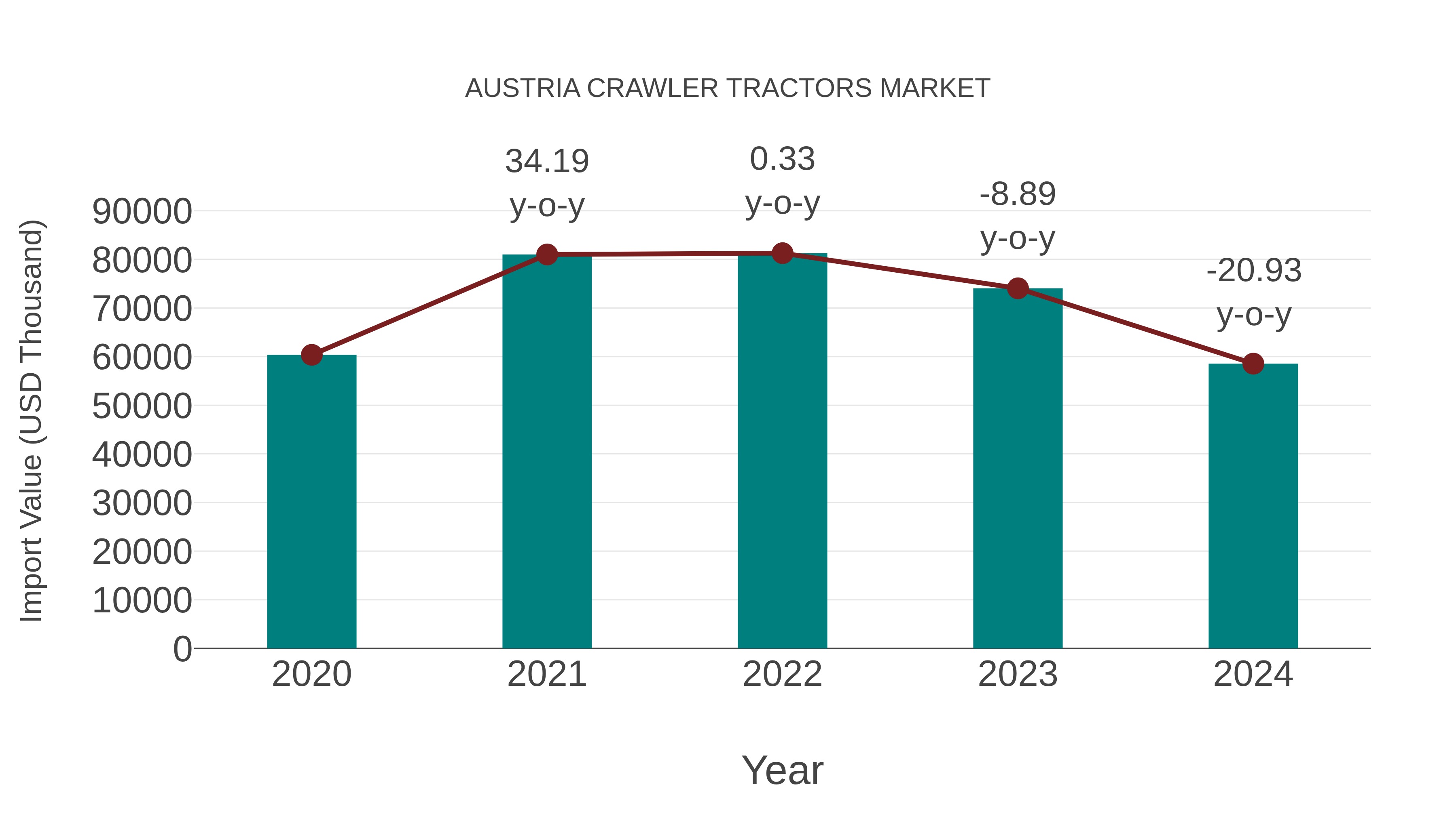  Austria Crawler Tractors Market: Import Trend Analysis
