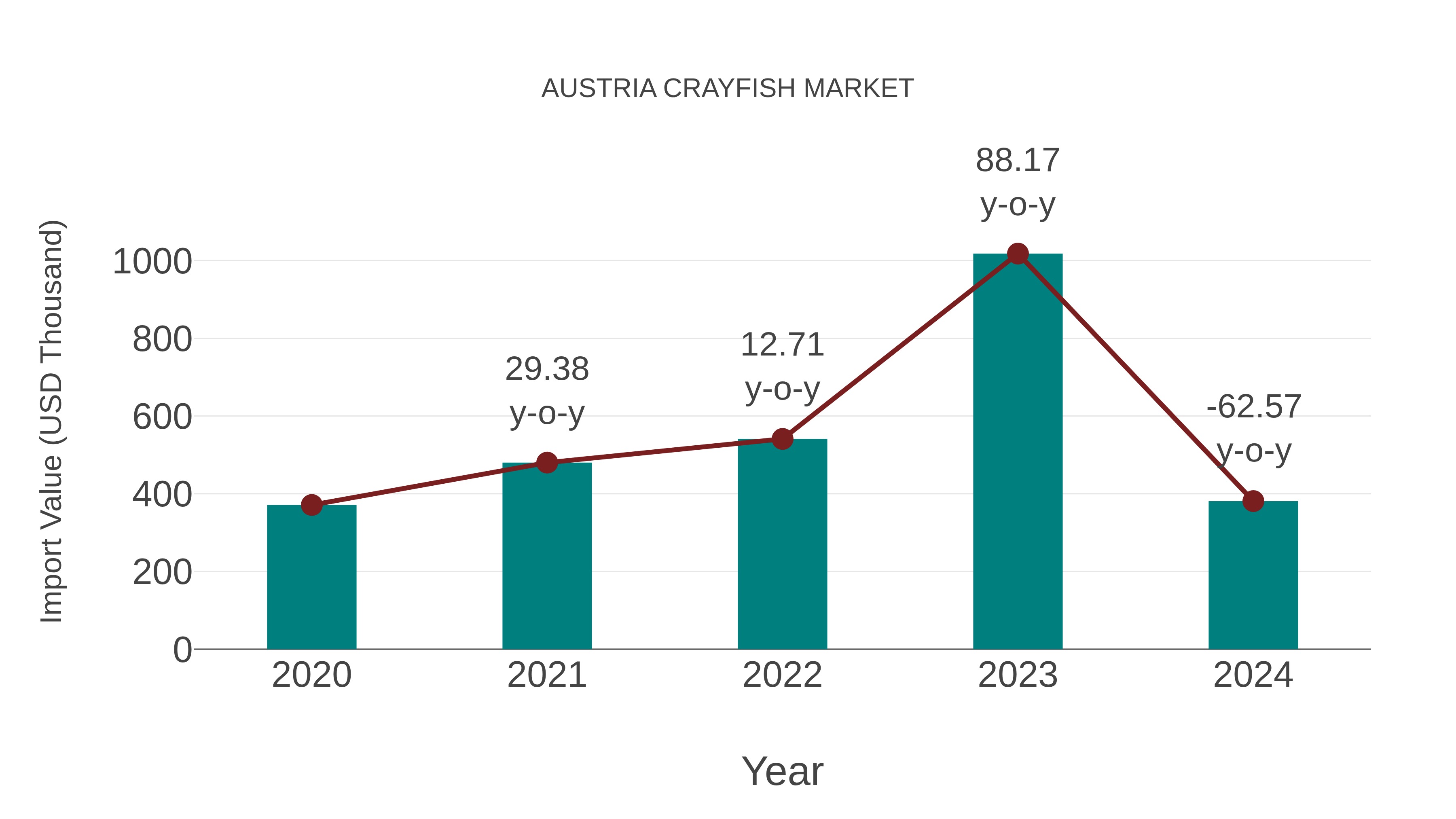  Austria Crayfish Market: Import Trend Analysis