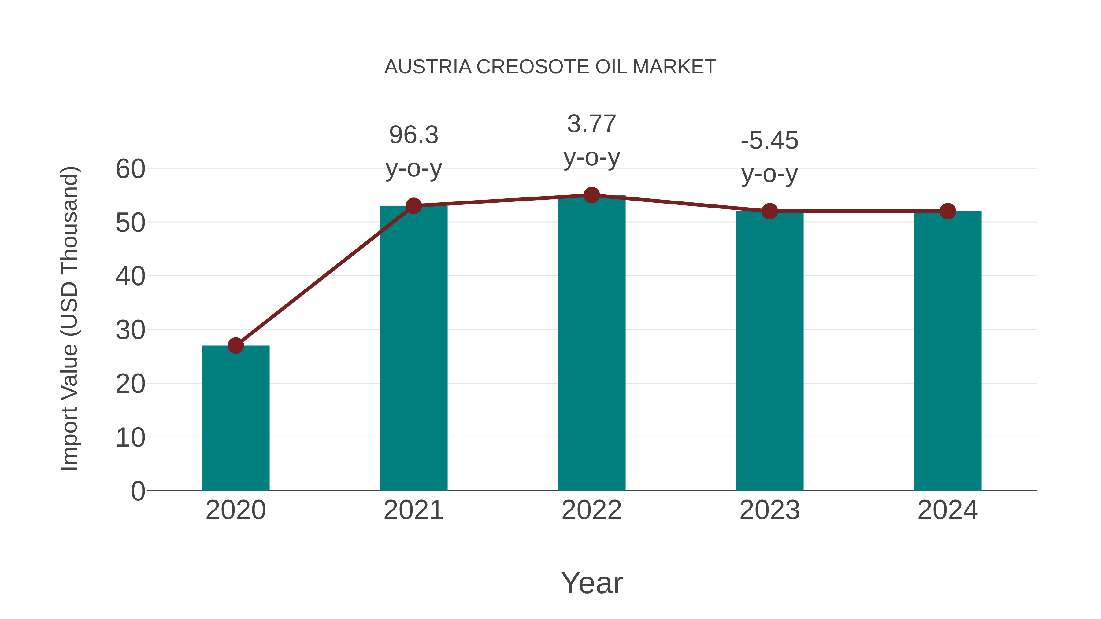  Austria Creosote Oil Market: Import Trend Analysis