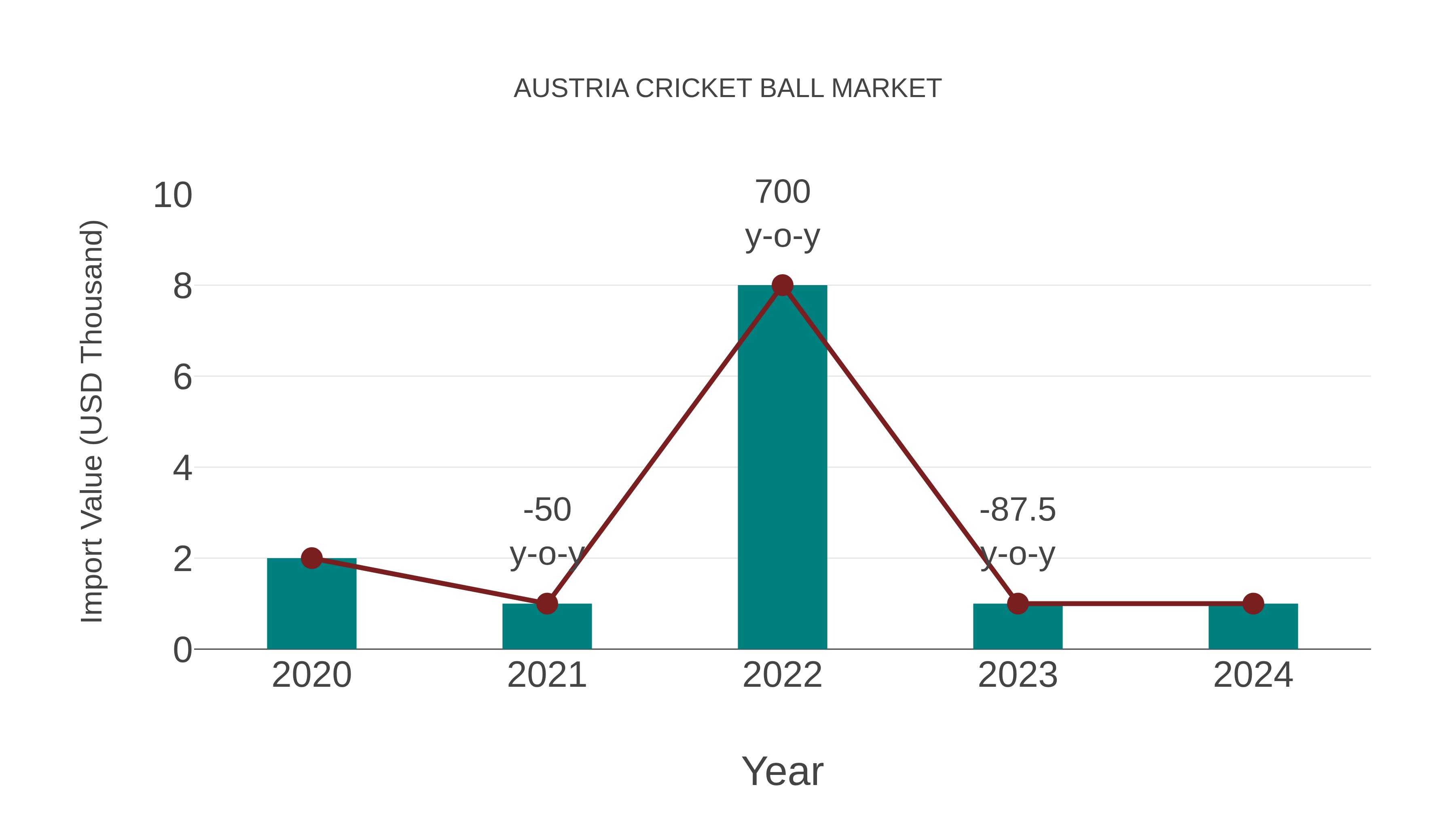  Austria Cricket Ball Market: Import Trend Analysis