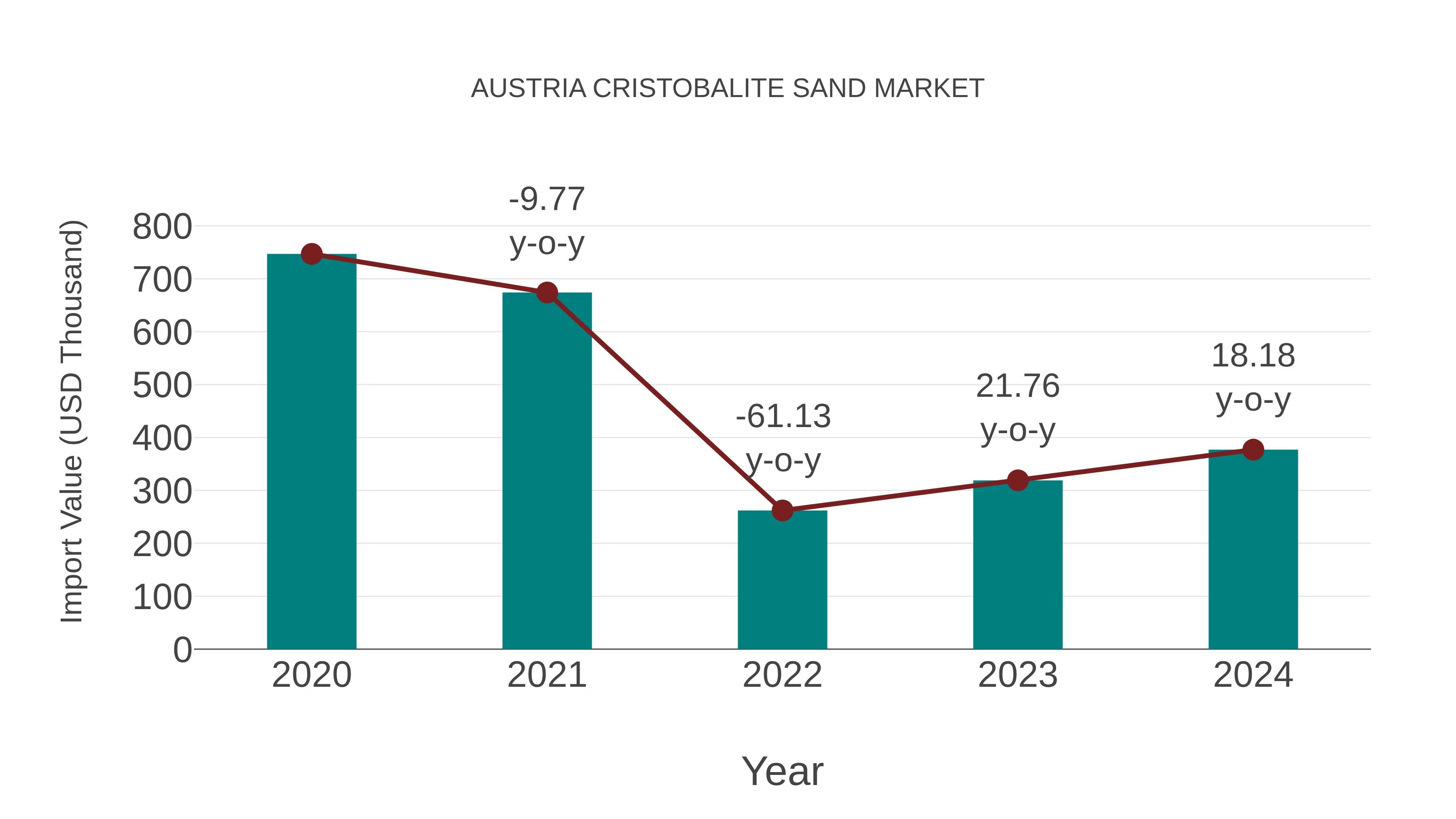 Austria Cristobalite Sand Market: Import Trend Analysis