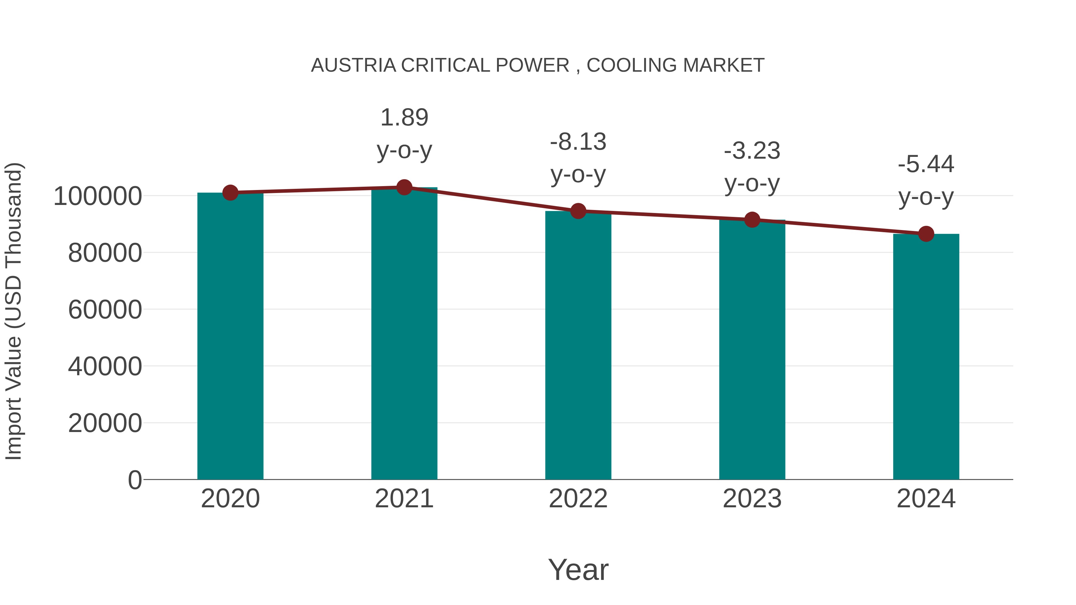  Austria Critical Power , Cooling Market: Import Trend Analysis