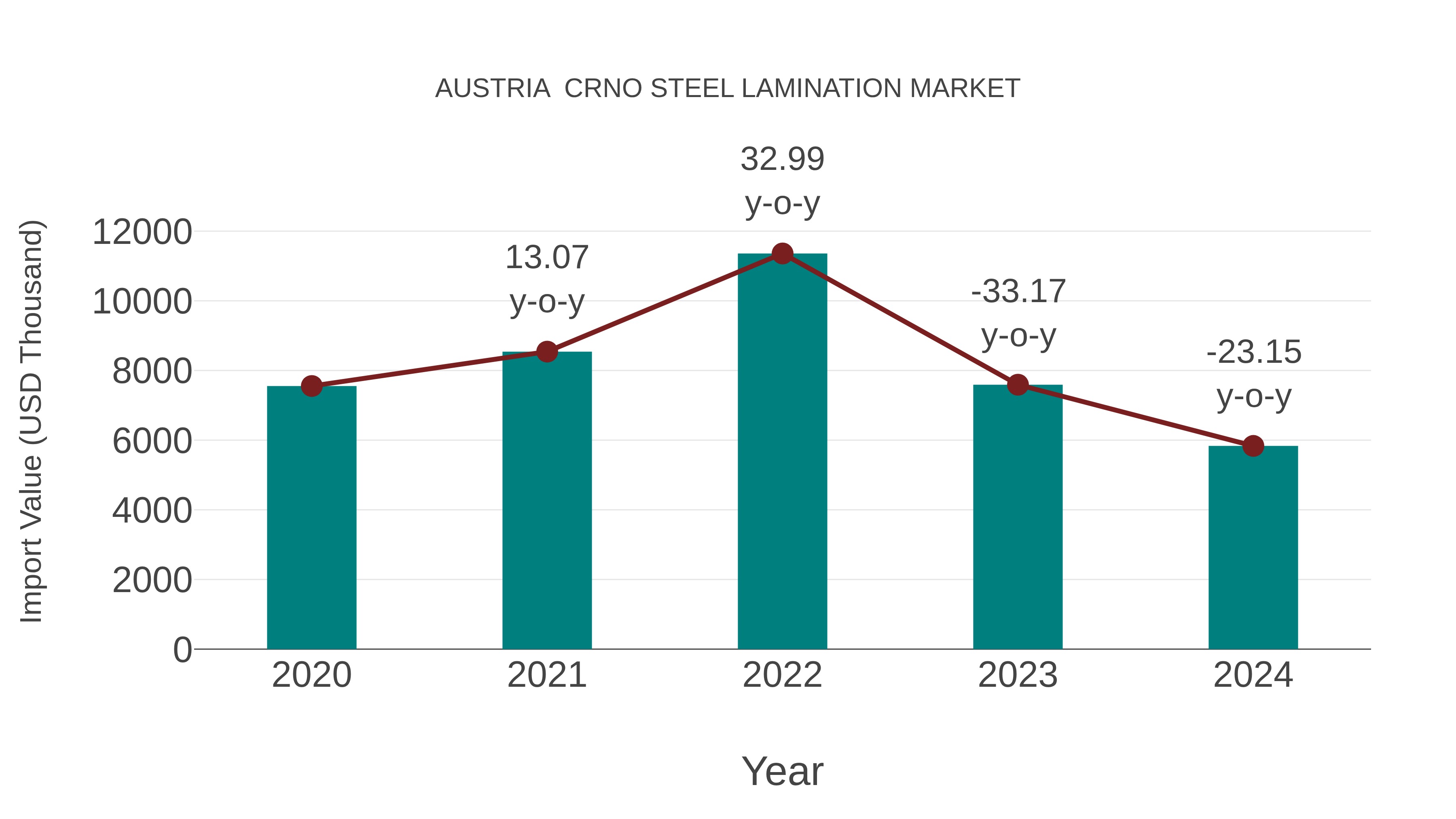  Austria  Crno Steel Lamination Market: Import Trend Analysis