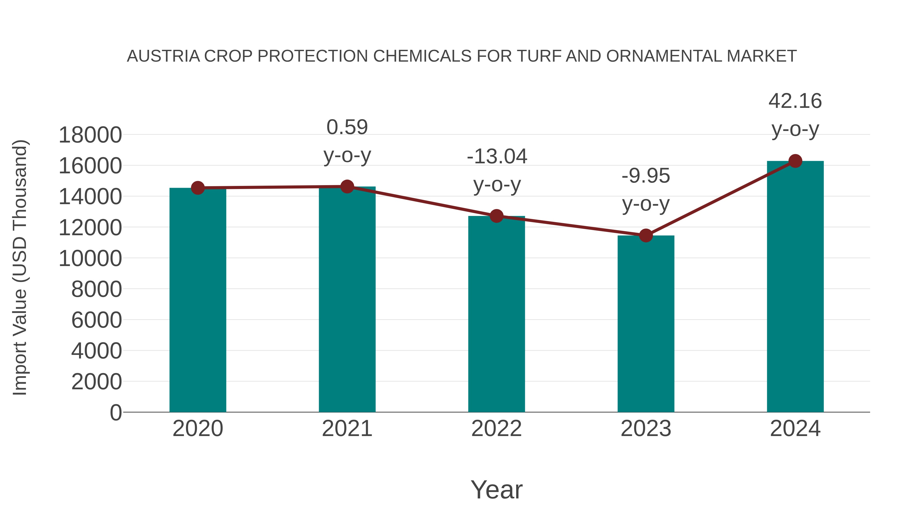 Austria Crop Protection Chemicals for Turf and Ornamental Market: Import Trend Analysis