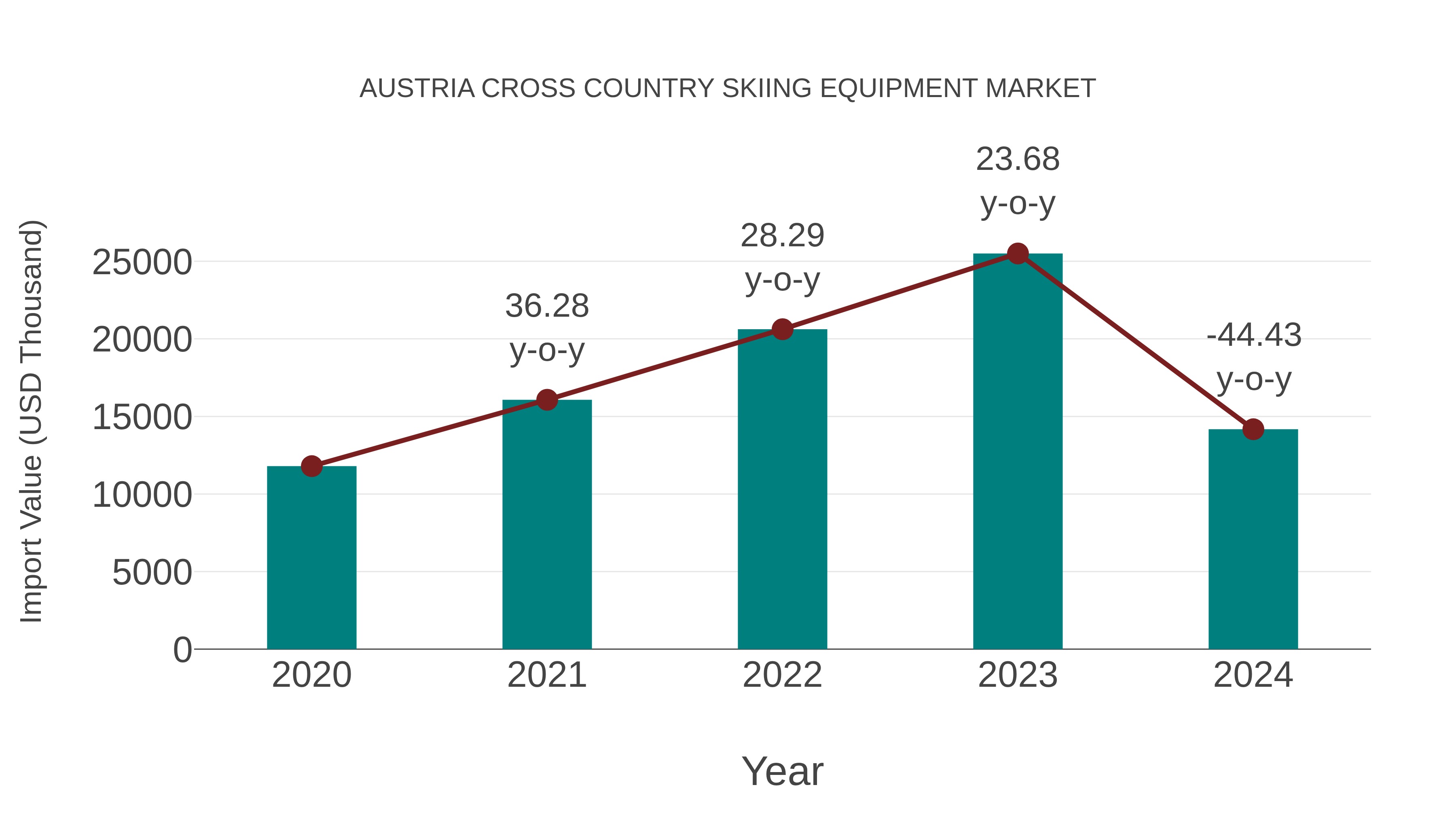 Austria Cross Country Skiing Equipment Market: Import Trend Analysis