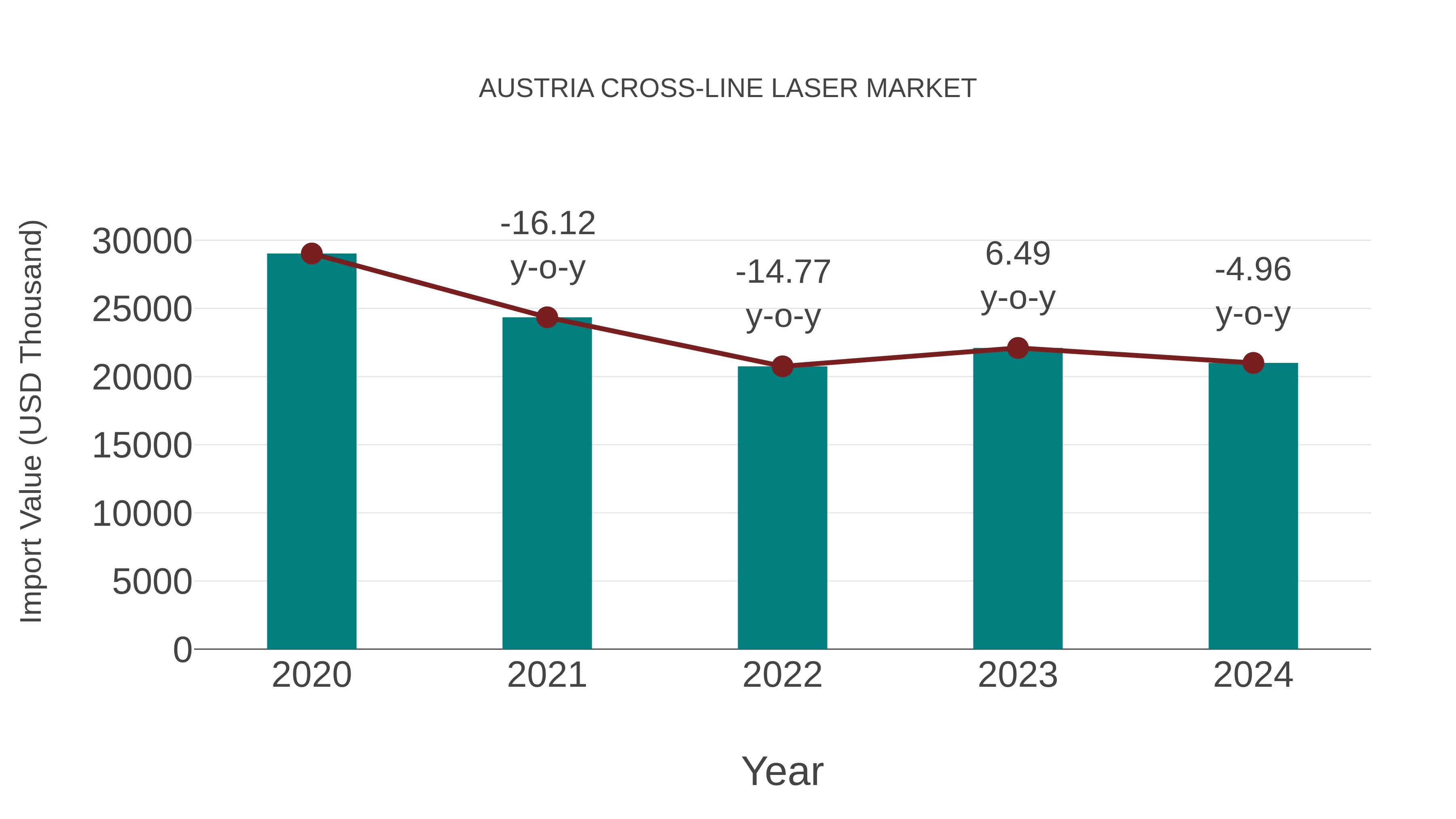  Austria Cross-line Laser Market: Import Trend Analysis