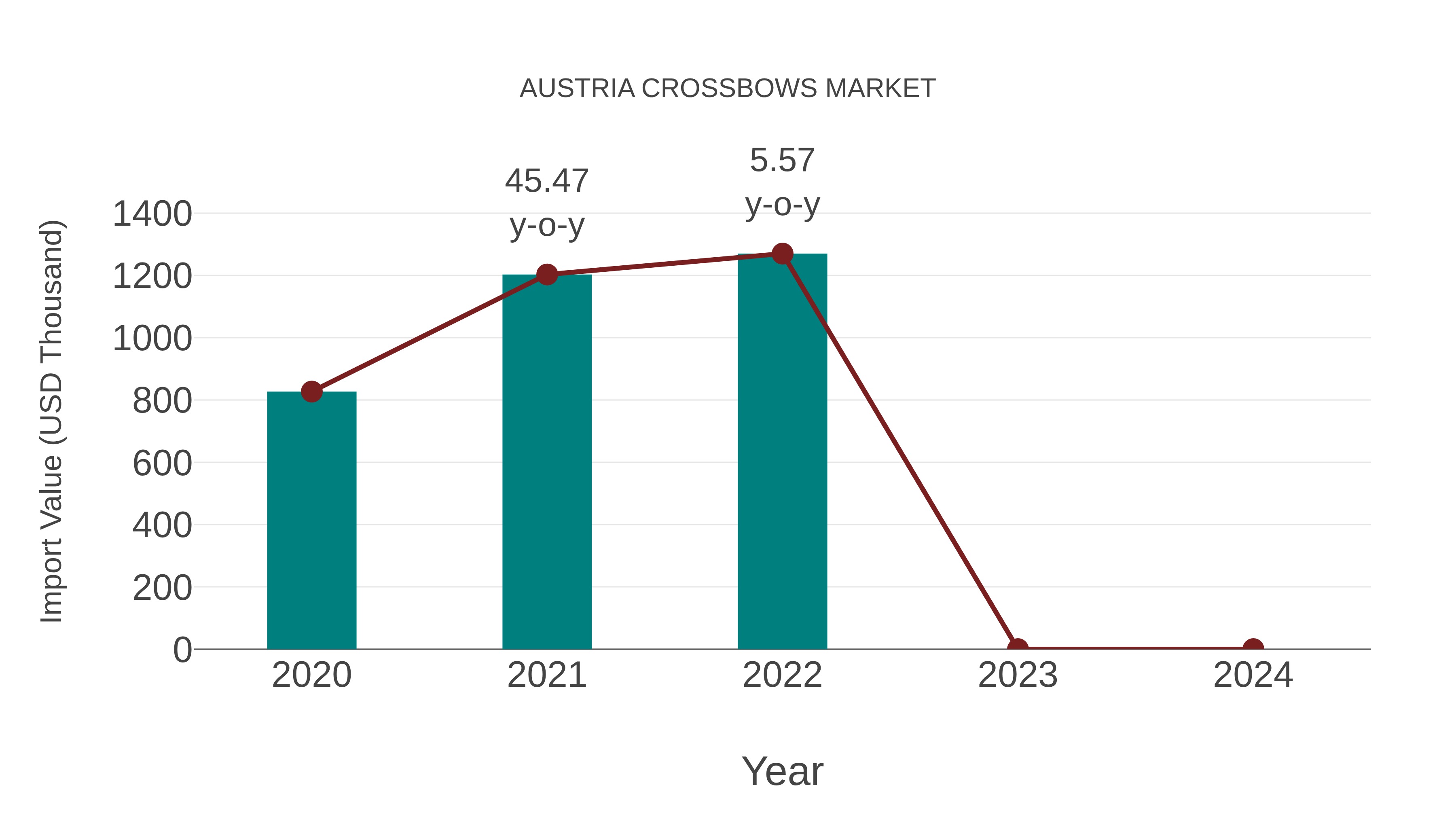 Austria Crossbows Market: Import Trend Analysis