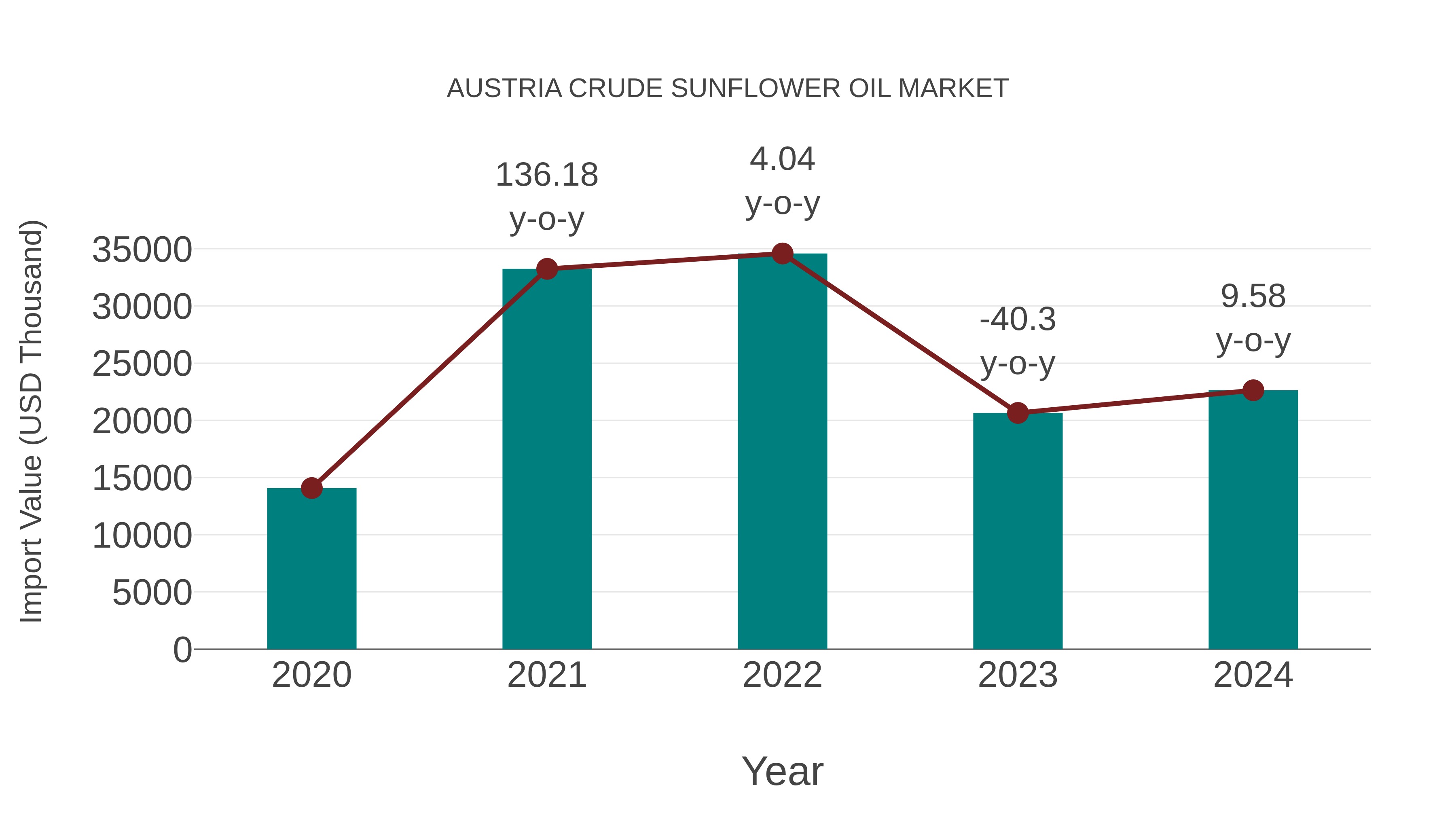  Austria Crude Sunflower Oil Market: Import Trend Analysis