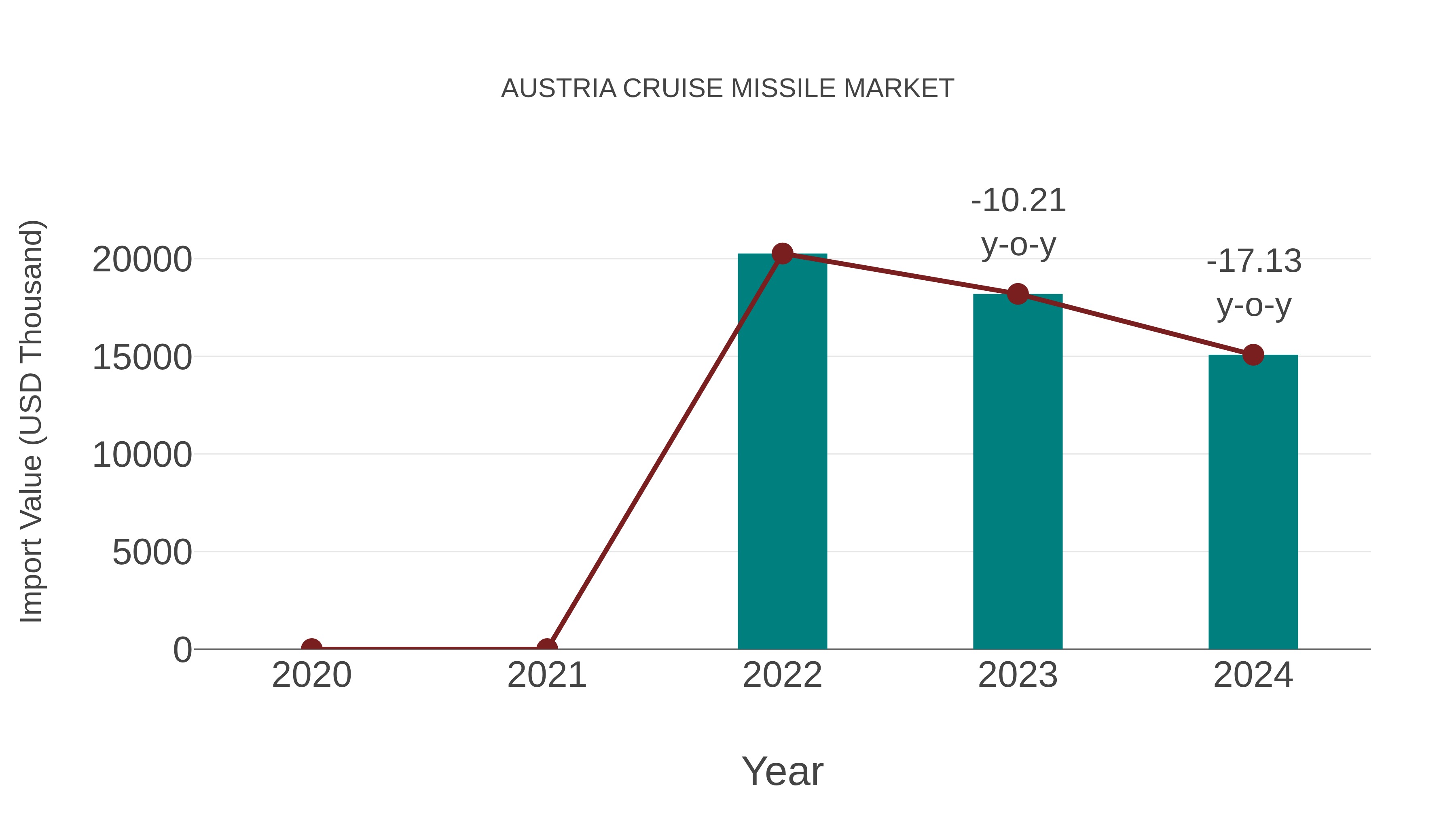 Austria Cruise Missile Market: Import Trend Analysis
