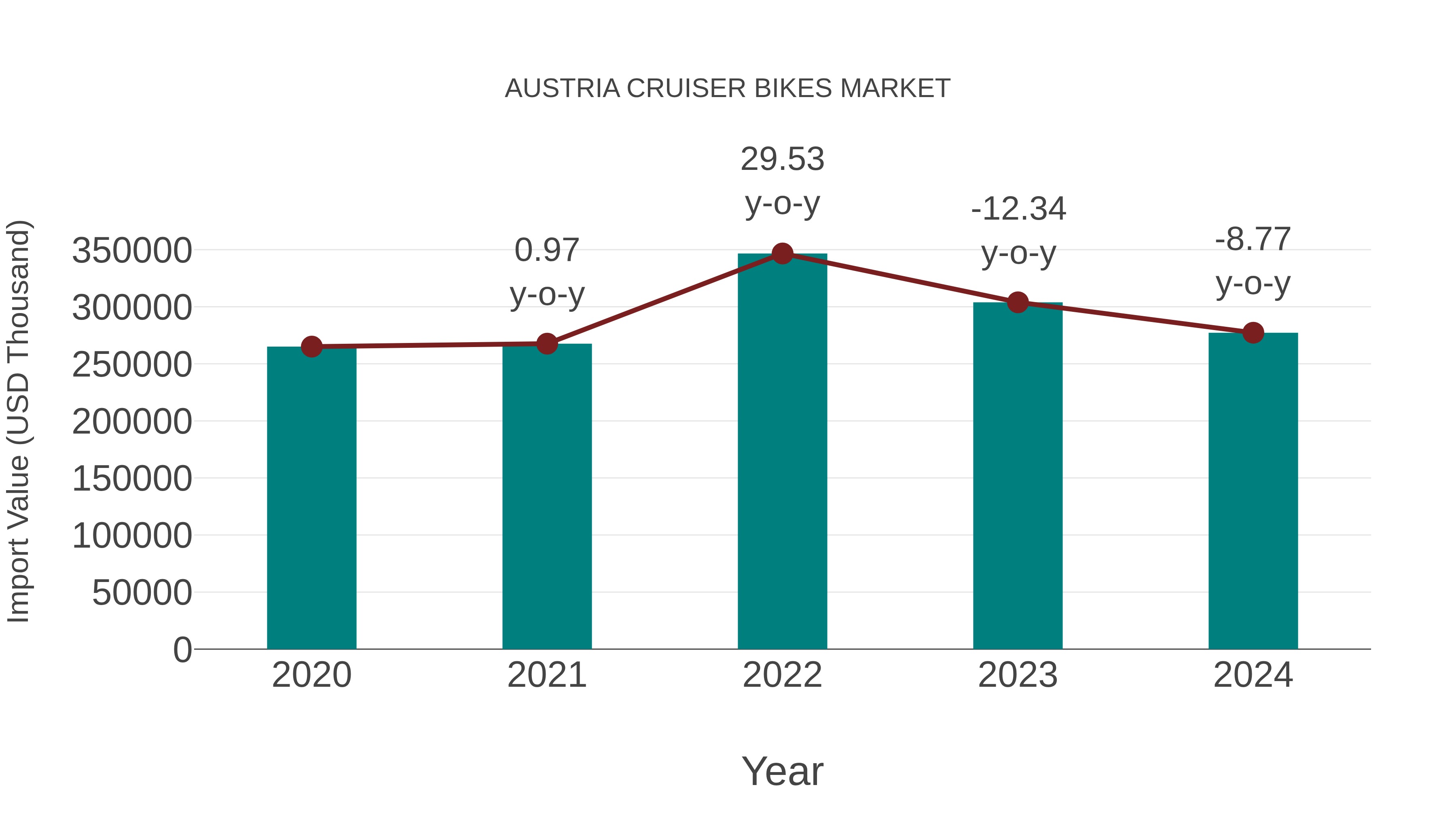  Austria Cruiser Bikes Market: Import Trend Analysis