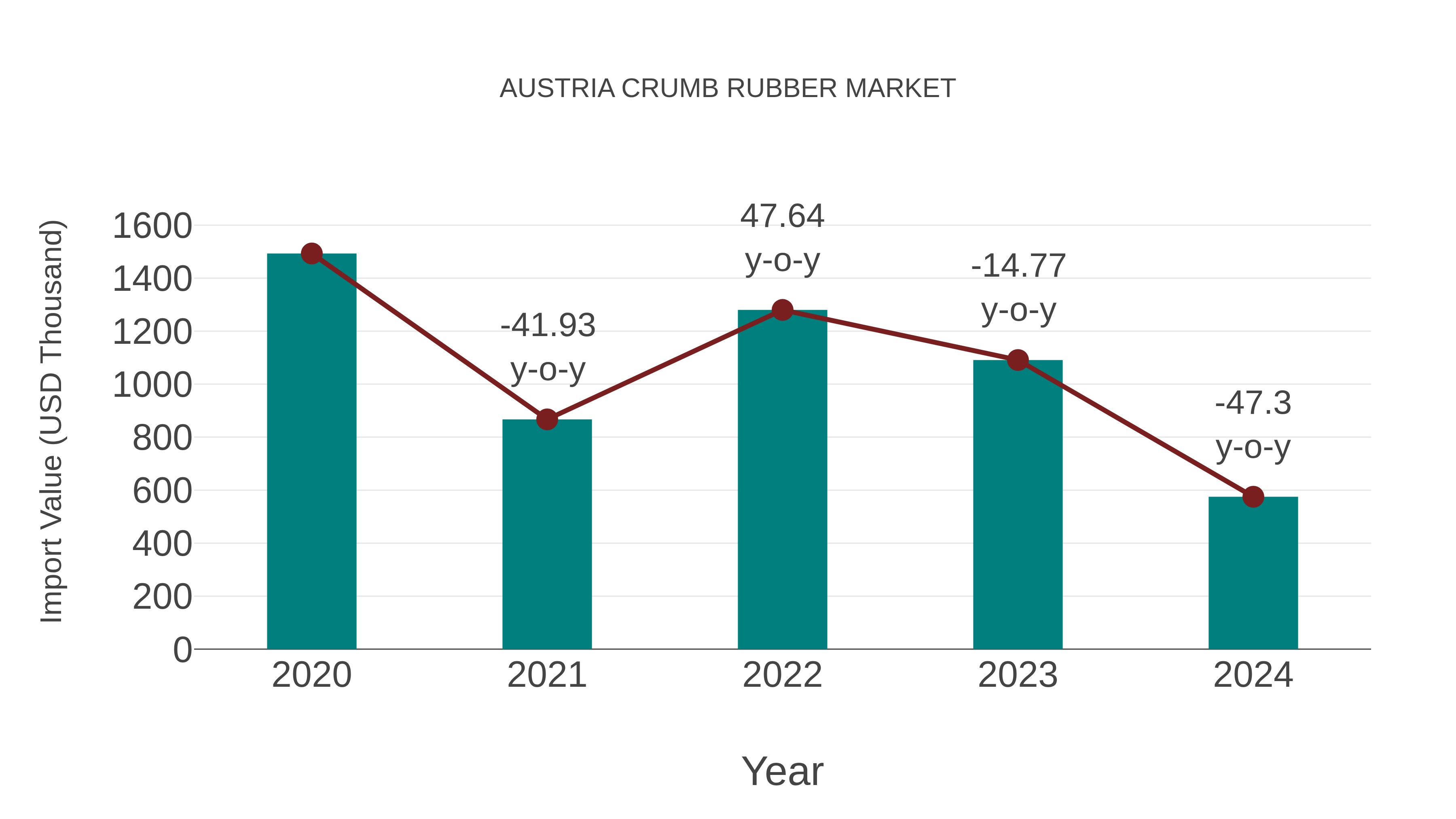 Austria Crumb Rubber Market: Import Trend Analysis