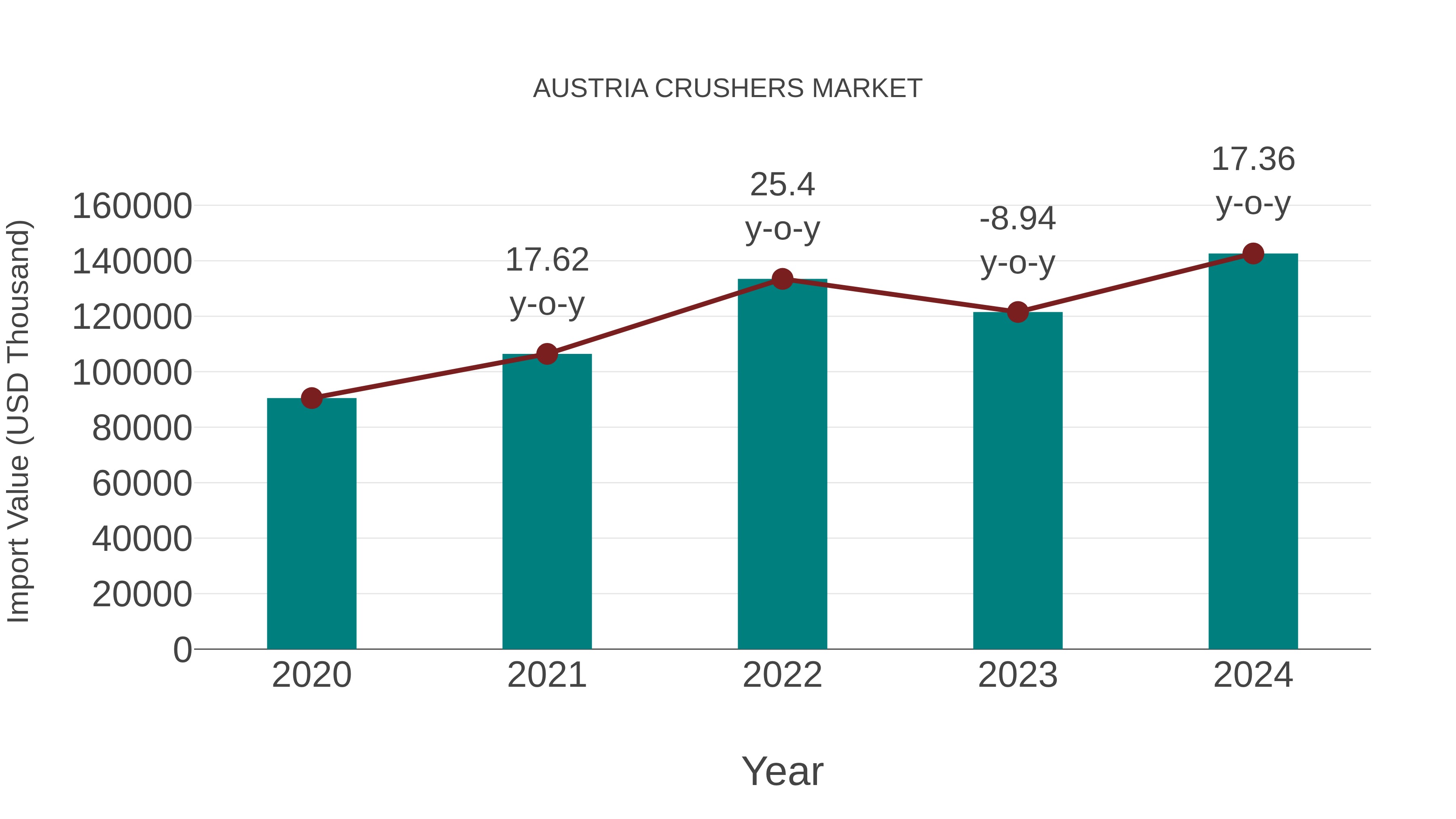  Austria Crushers Market: Import Trend Analysis