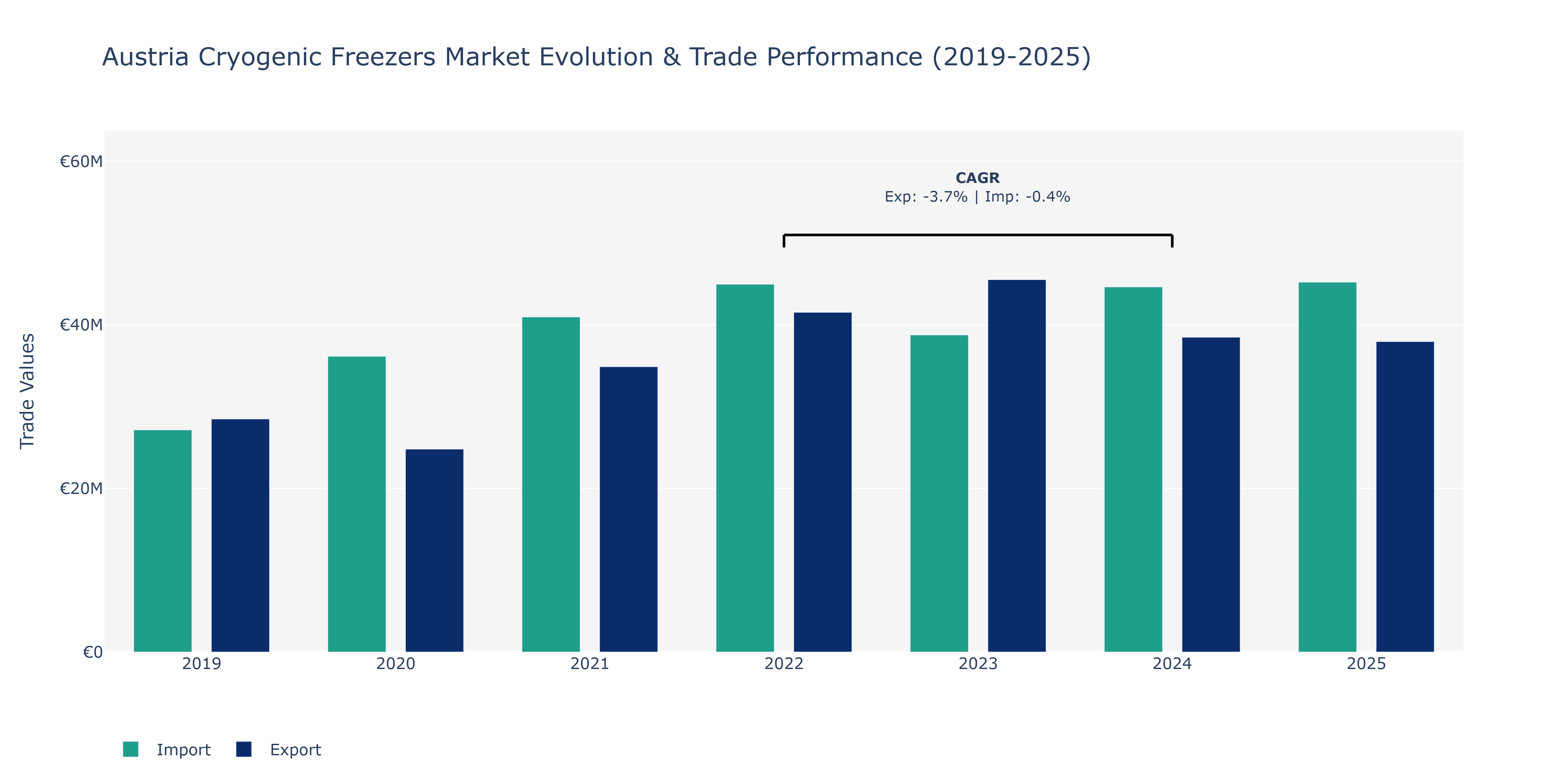 Austria Cryogenic Freezers Market: Production & Trade Performance (2019-2025)