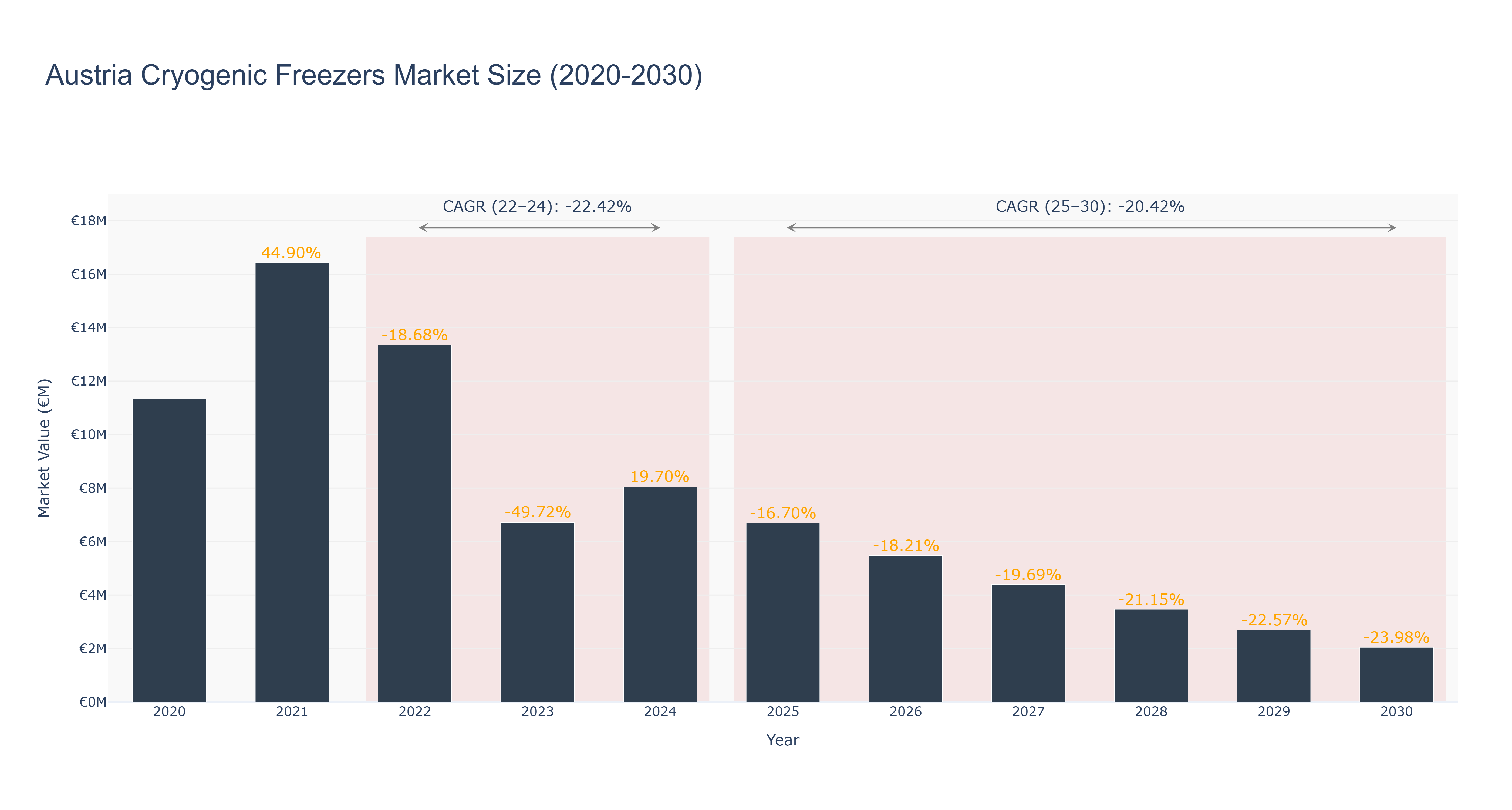 Austria Cryogenic Freezers Market Size (2020-2030)