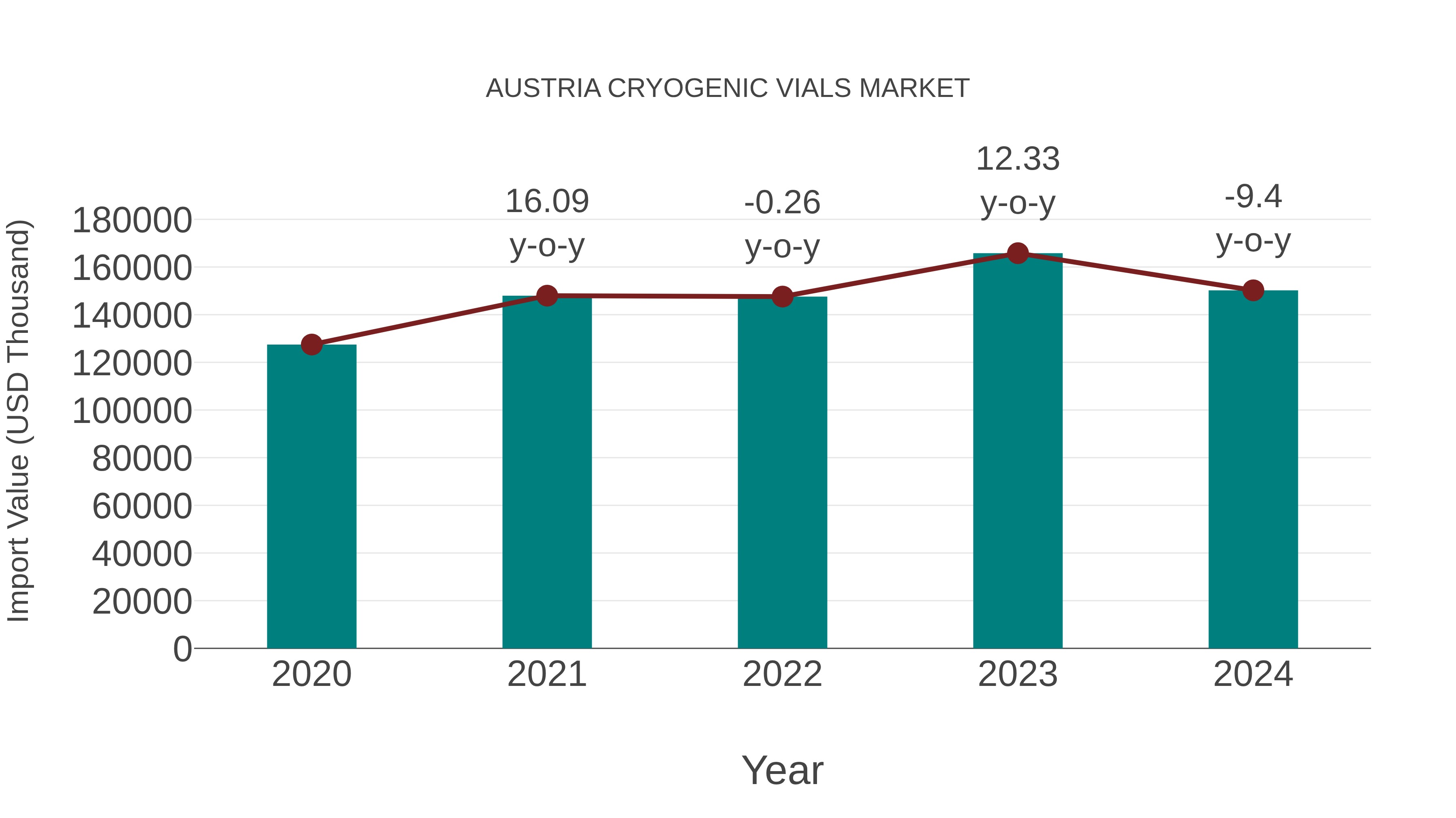  Austria Cryogenic Vials Market: Import Trend Analysis