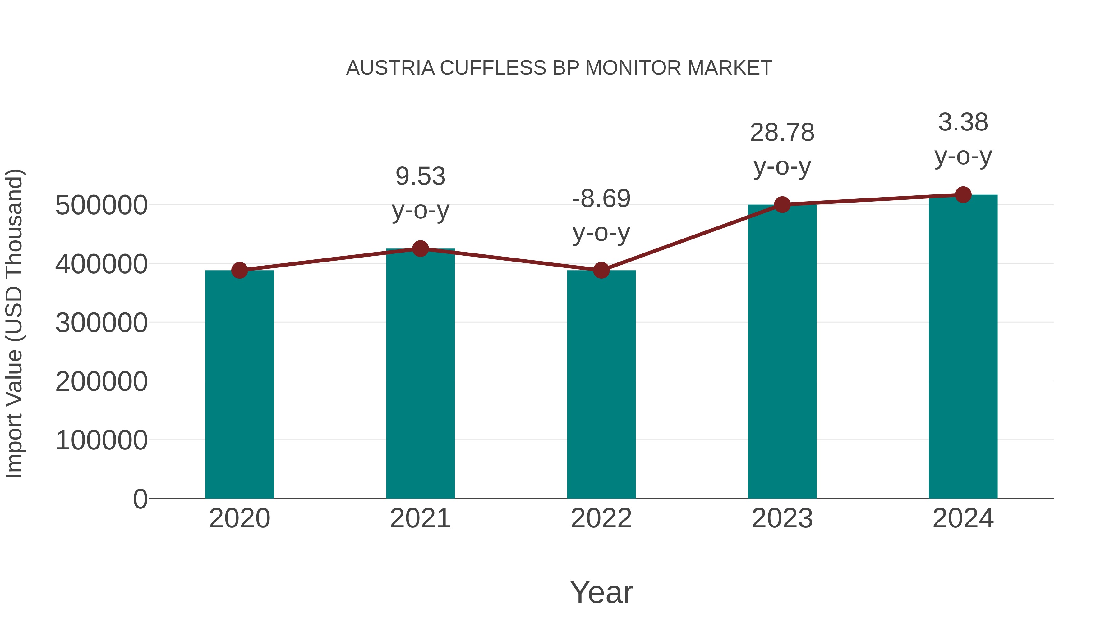  Austria Cuffless Bp Monitor Market: Import Trend Analysis