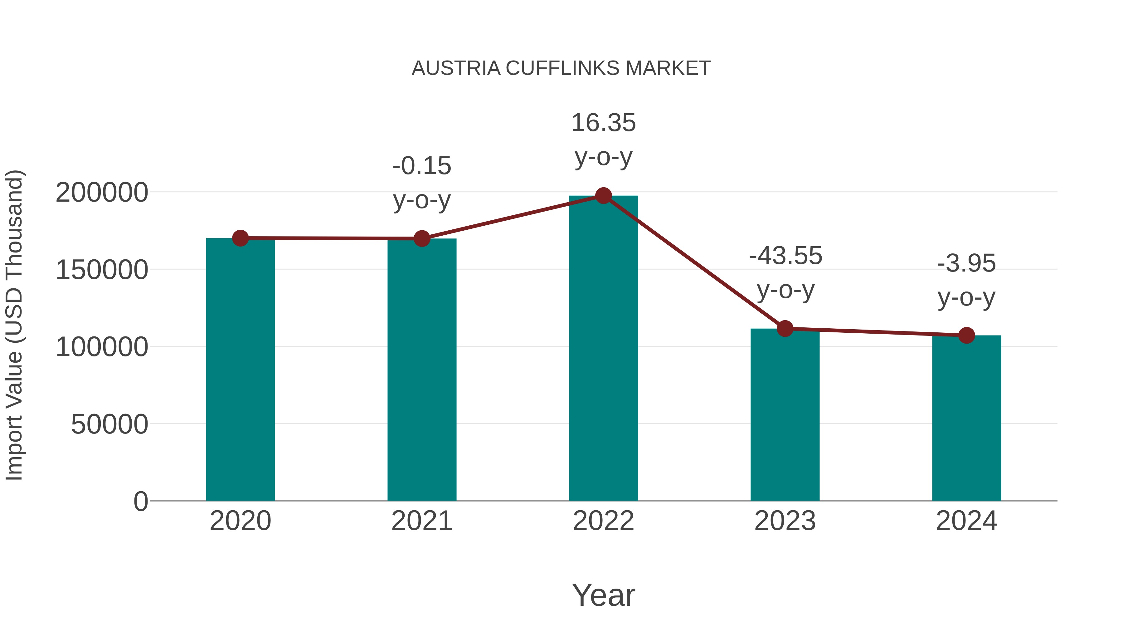  Austria Cufflinks Market: Import Trend Analysis
