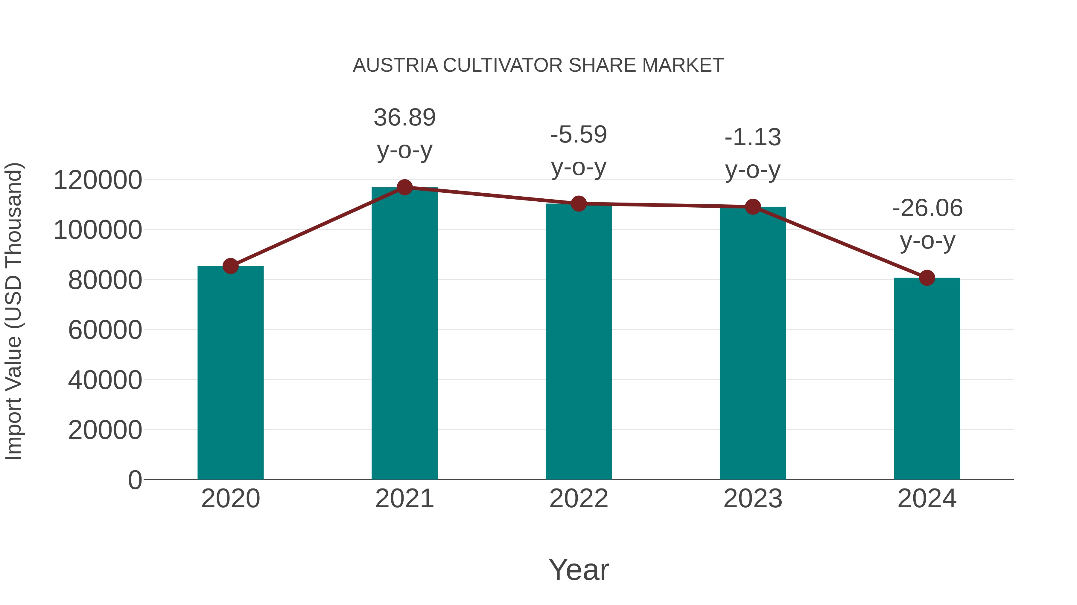  Austria Cultivator Share Market: Import Trend Analysis
