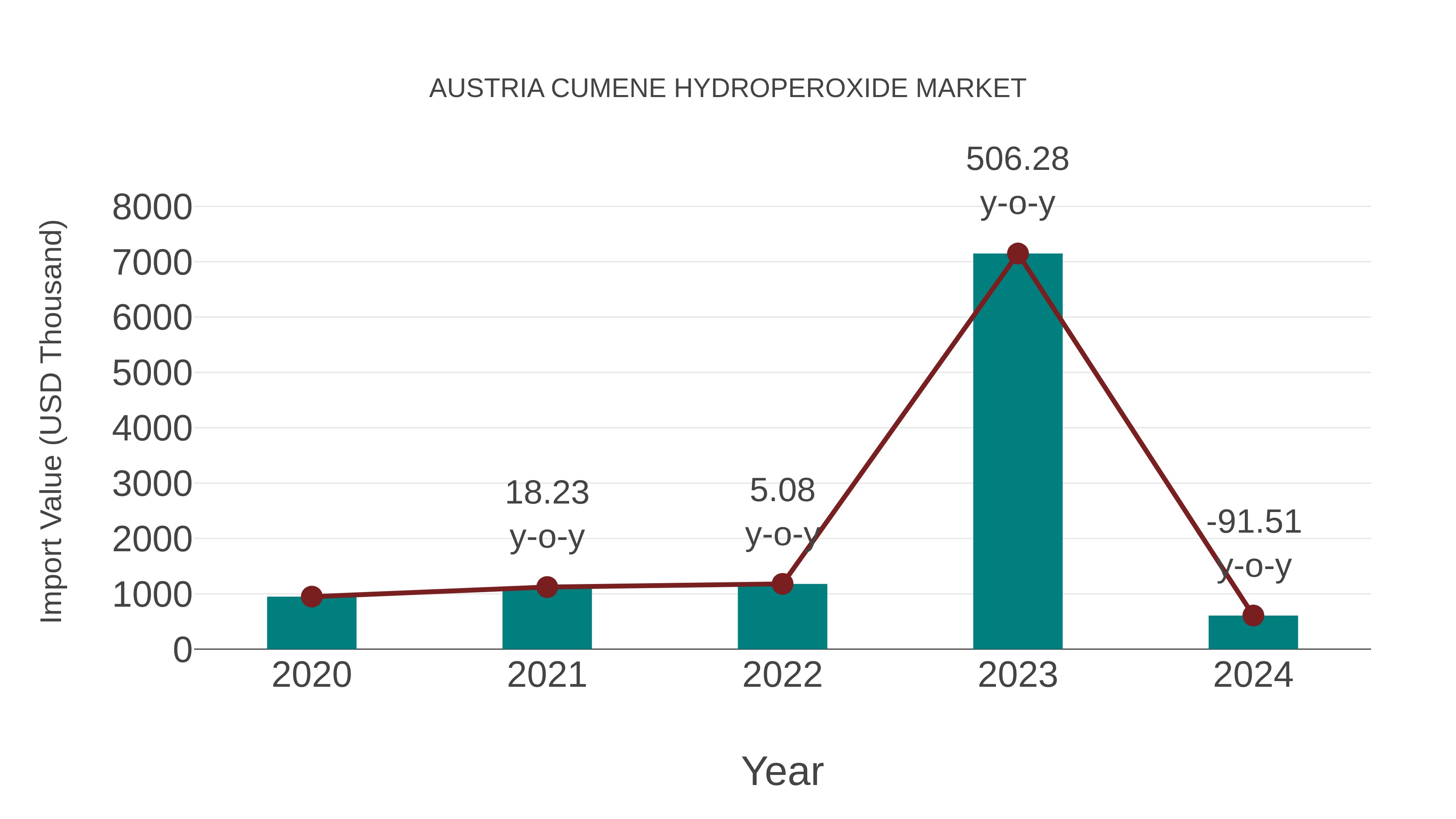  Austria Cumene Hydroperoxide Market: Import Trend Analysis