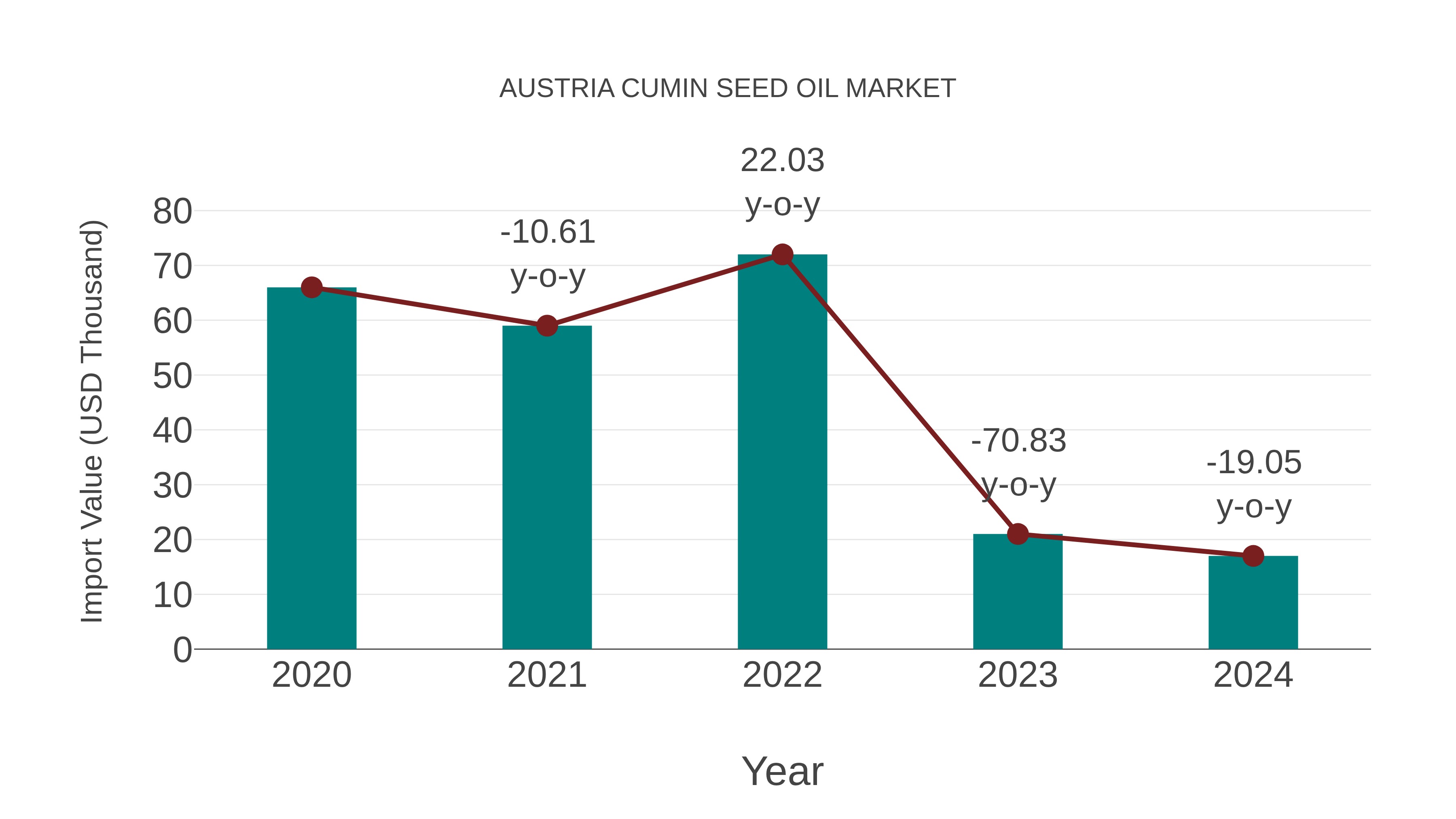 Austria Cumin Seed Oil Market: Import Trend Analysis