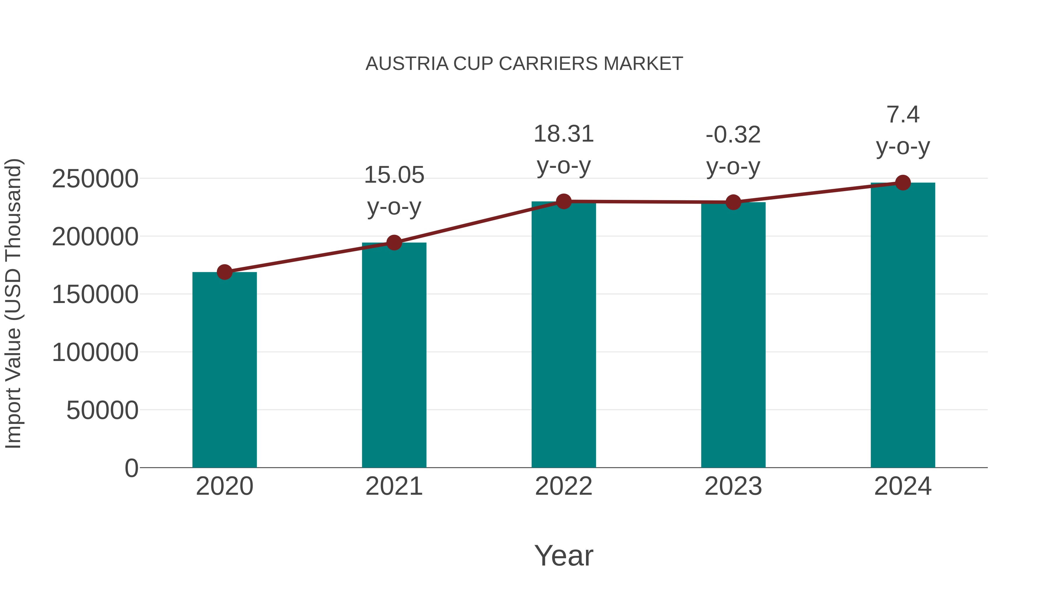  Austria Cup Carriers Market: Import Trend Analysis