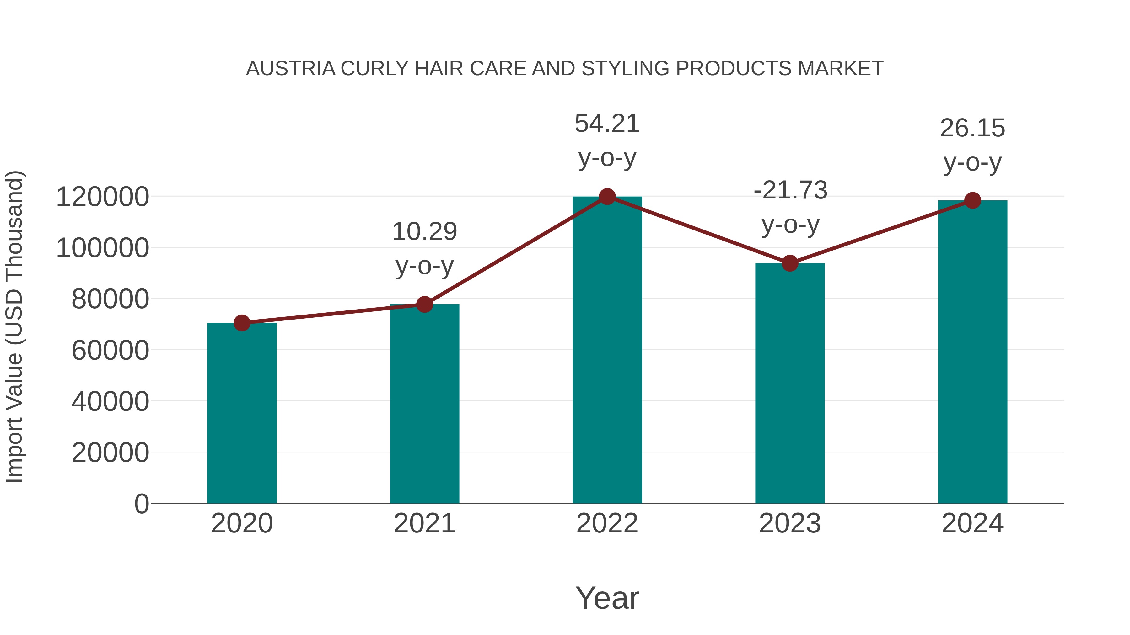 Austria Curly Hair Care and Styling Products Market: Import Trend Analysis